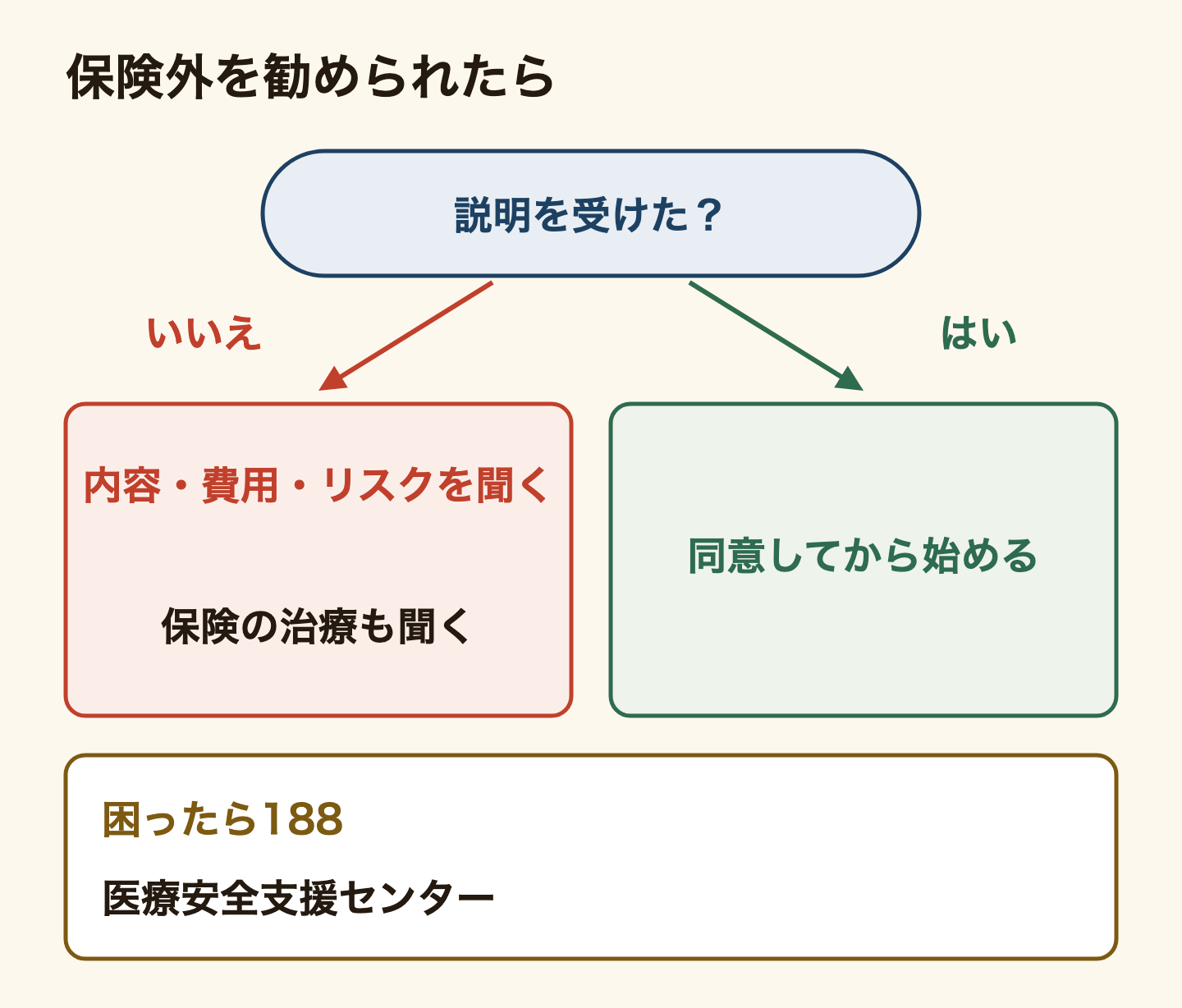 保険の外の治療を勧められたときの判断。内容と費用の説明を受けたか。受けていなければ、内容・費用・リスクと、保険でできる治療を聞く。受けて納得したら、同意してから始める。差額のかかる選定療養は、説明と同意が決まりになっている。困ったら消費者ホットライン188か医療安全支援センターに相談する。