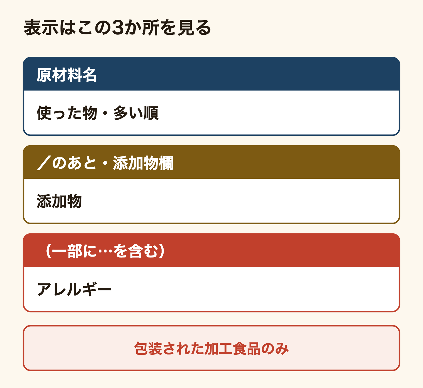 日本の食品表示で見る3か所の図。原材料名には使った物が重量の多い順に並ぶ。「/」のあと、または添加物の欄には添加物が並ぶ。「(一部に…を含む)」の括弧はアレルギーの表示。この表示のルールがかかるのは包装された加工食品だけ。
