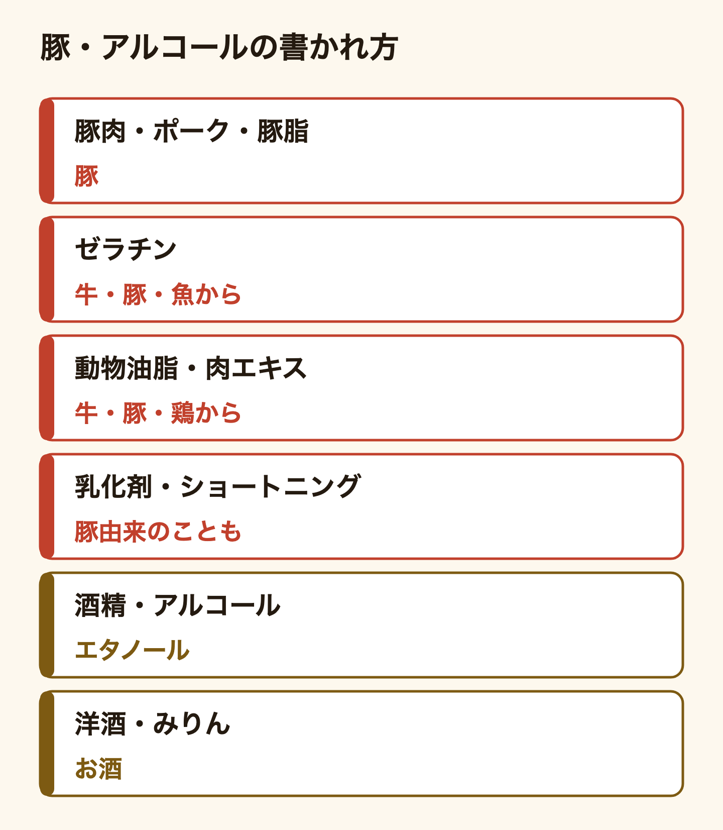 豚とアルコールが原材料名にどう書かれるかの表。豚肉・ポーク・豚脂は豚。ゼラチンは牛・豚・魚から作られる。動物油脂と肉エキスは牛・豚・鶏から作られる。乳化剤とショートニングは豚由来のこともある。酒精・アルコールはエタノール。洋酒・みりんはお酒。