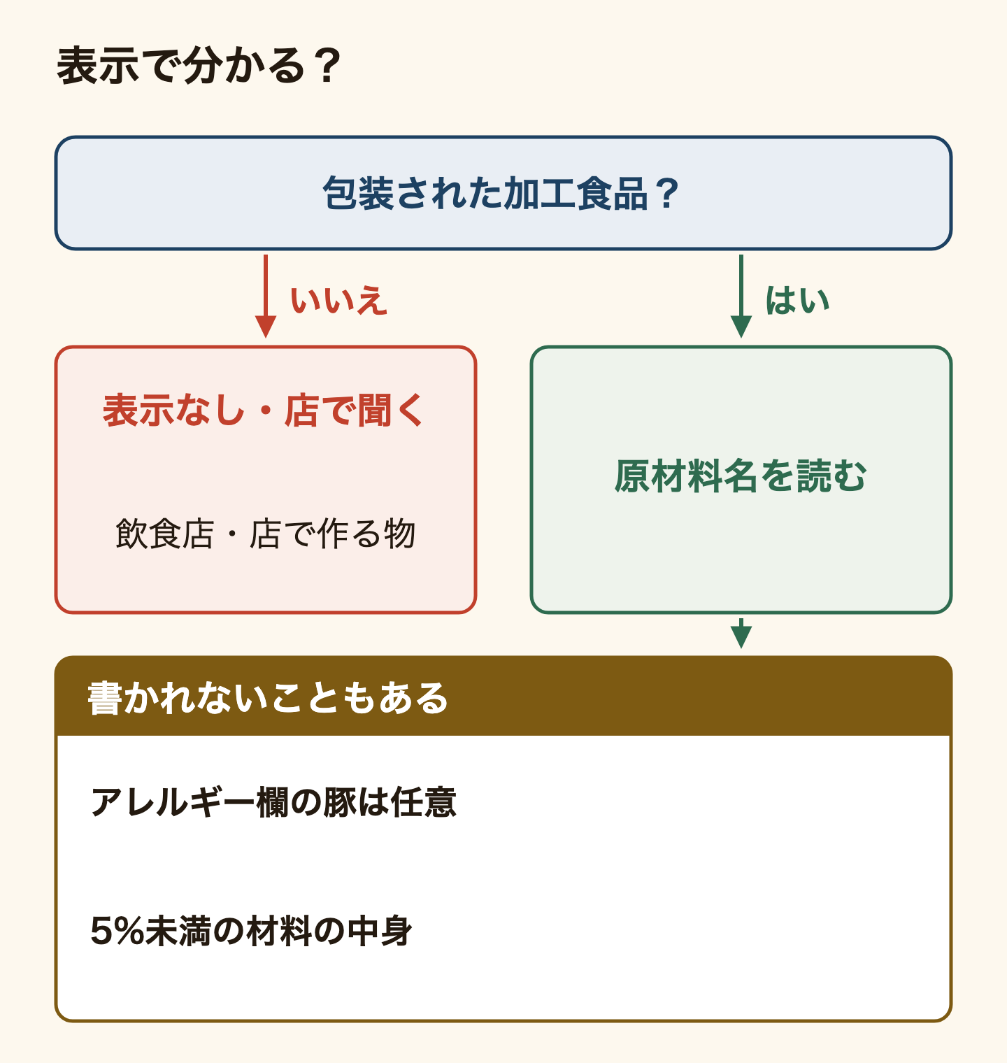 表示で分かるかどうかの分岐図。包装された加工食品でなければ、飲食店の料理や店で作って売る物には表示が無いので、店で聞く。包装された加工食品なら原材料名を読む。ただし書かれないこともある。アレルギー欄の豚は表示が任意で、製品の5%未満の材料は、その中身を省略できる。
