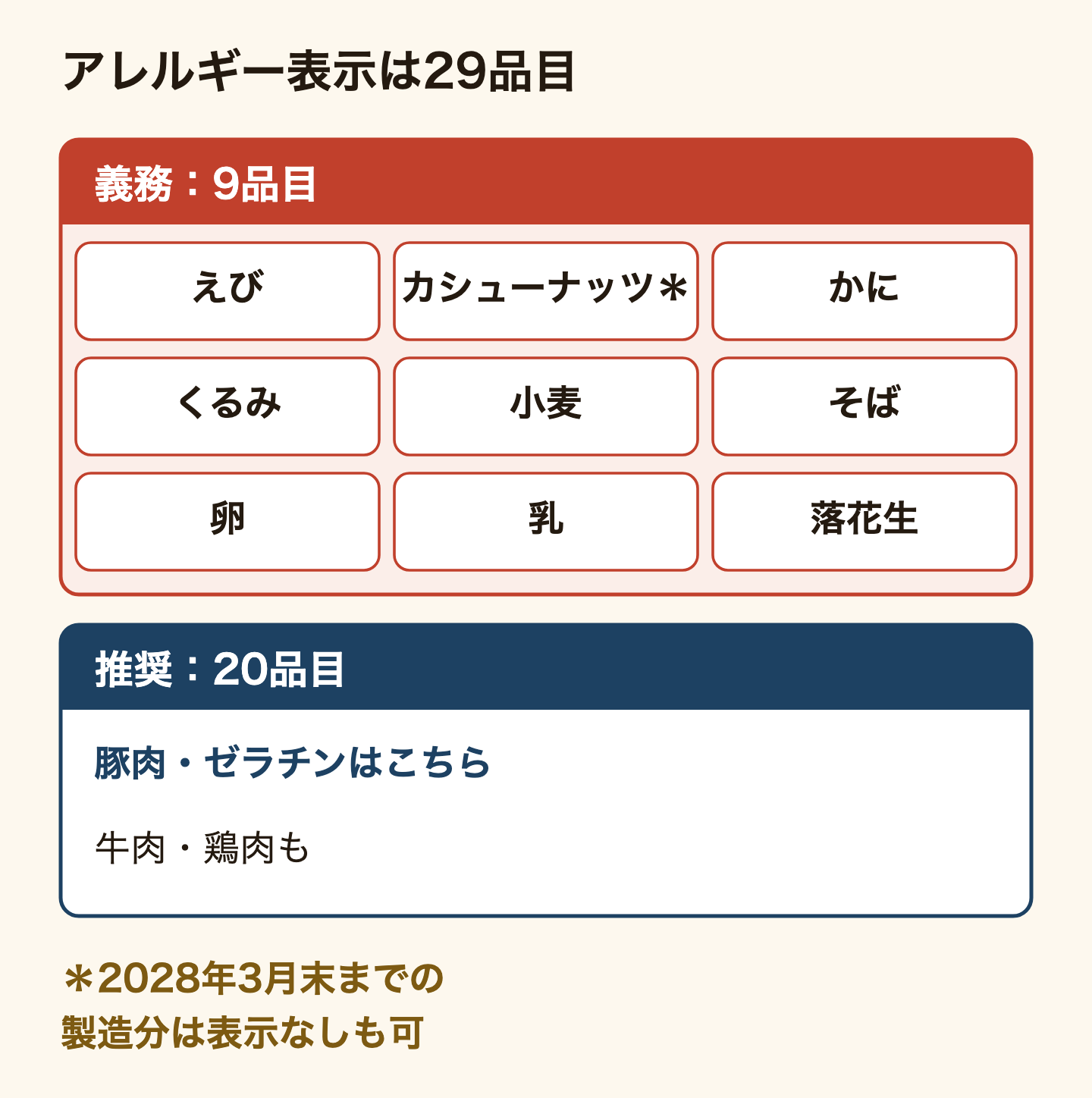アレルギー表示の29品目の図。表示が義務の特定原材料は9品目で、えび・カシューナッツ・かに・くるみ・小麦・そば・卵・乳・落花生。表示が推奨の特定原材料に準ずるものは20品目で、豚肉・ゼラチン・牛肉・鶏肉はこちらに入る。カシューナッツは2028年3月末までに製造された物なら表示が無いこともある。
