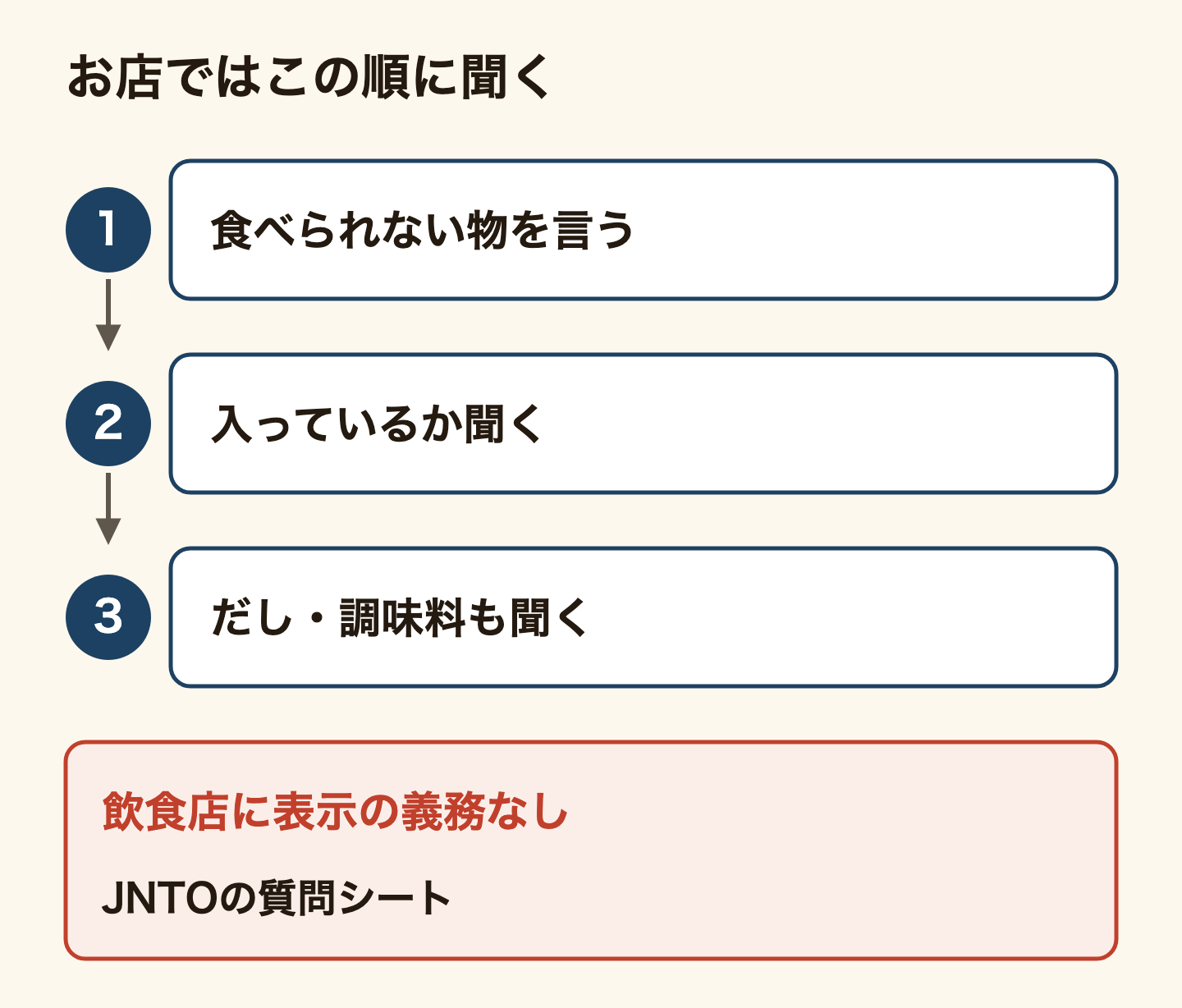 お店で聞く順番の図。1、食べられない物を言う。2、それが料理に入っているか聞く。3、だしや調味料も聞く。飲食店には表示の義務が無いので、JNTOの日英の質問シートを見せると早い。