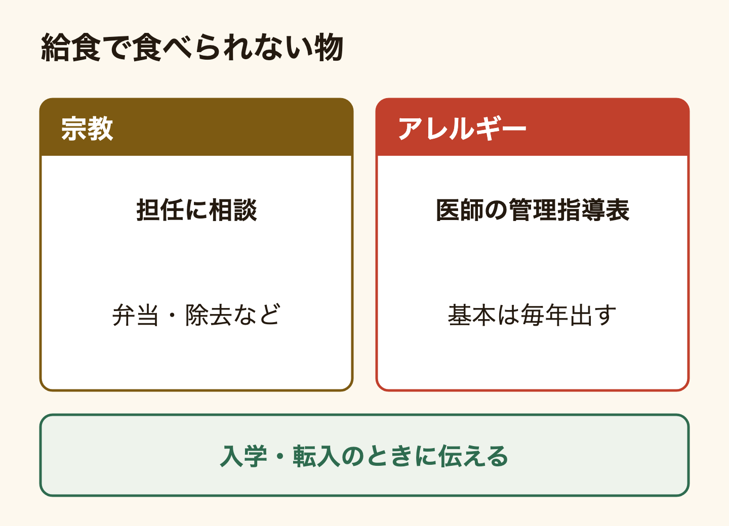 給食で食べられない物があるときの2つの道。宗教の理由なら担任に相談し、弁当の持参や食べられない物の除去などを話し合う。アレルギーなら医師が書く学校生活管理指導表を出し、対応を続けるなら基本は毎年出す。どちらも入学や転入のときに学校に伝える。