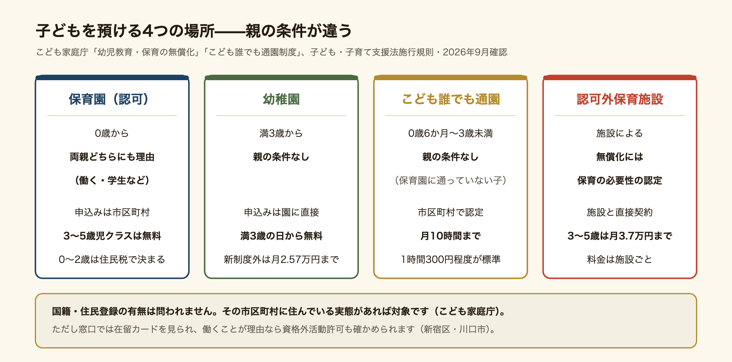 外国人の子どもが使える4つの場所の比較図。保育園(認可保育所)は0歳から、両親どちらにも働いている・学生などの理由が必要で、住んでいる市区町村に申し込む。3〜5歳児クラスは無料、0〜2歳は住民税で保育料が決まる。幼稚園は満3歳から、親の条件はなく園に直接申し込み、満3歳から無料(新制度に入っていない園は月2.57万円まで)。こども誰でも通園制度は0歳6か月から3歳未満で保育園に通っていない子が対象、条件なし、市区町村の認定、月10時間まで、1時間300円程度が標準。認可外保育施設は施設と直接契約し、保育の必要性の認定があれば3〜5歳は月3.7万円まで無料。国は国籍や住民登録の有無を問わず、その市町村に住んでいる実態があれば対象にしている。