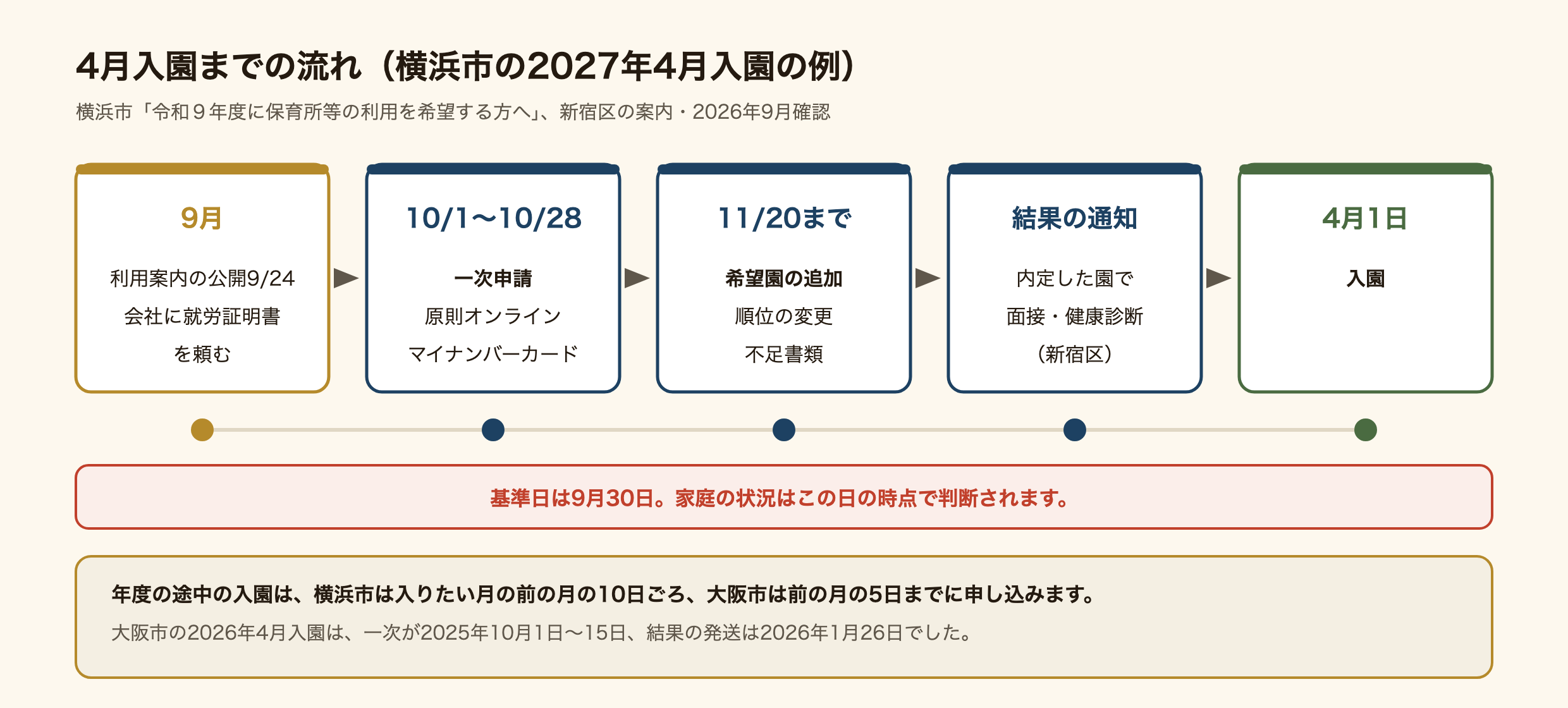 横浜市の2027年4月入園を例にした、保育園の申込みから入園までの流れの図。2026年9月24日に利用案内が公開され、9月のうちに会社に就労証明書を頼む。基準日は9月30日。一次申請は10月1日から28日で、原則マイナンバーカードでオンライン申請。11月20日までに希望園の追加や不足書類を出す。結果の通知が来たら、内定した園で面接と健康診断を受け、4月1日に入園する。年度の途中の入園は、横浜市は前の月の10日ごろ、大阪市は前の月の5日までに申し込む。大阪市の2026年4月入園は、一次が2025年10月1日から15日、結果の発送は2026年1月26日だった。