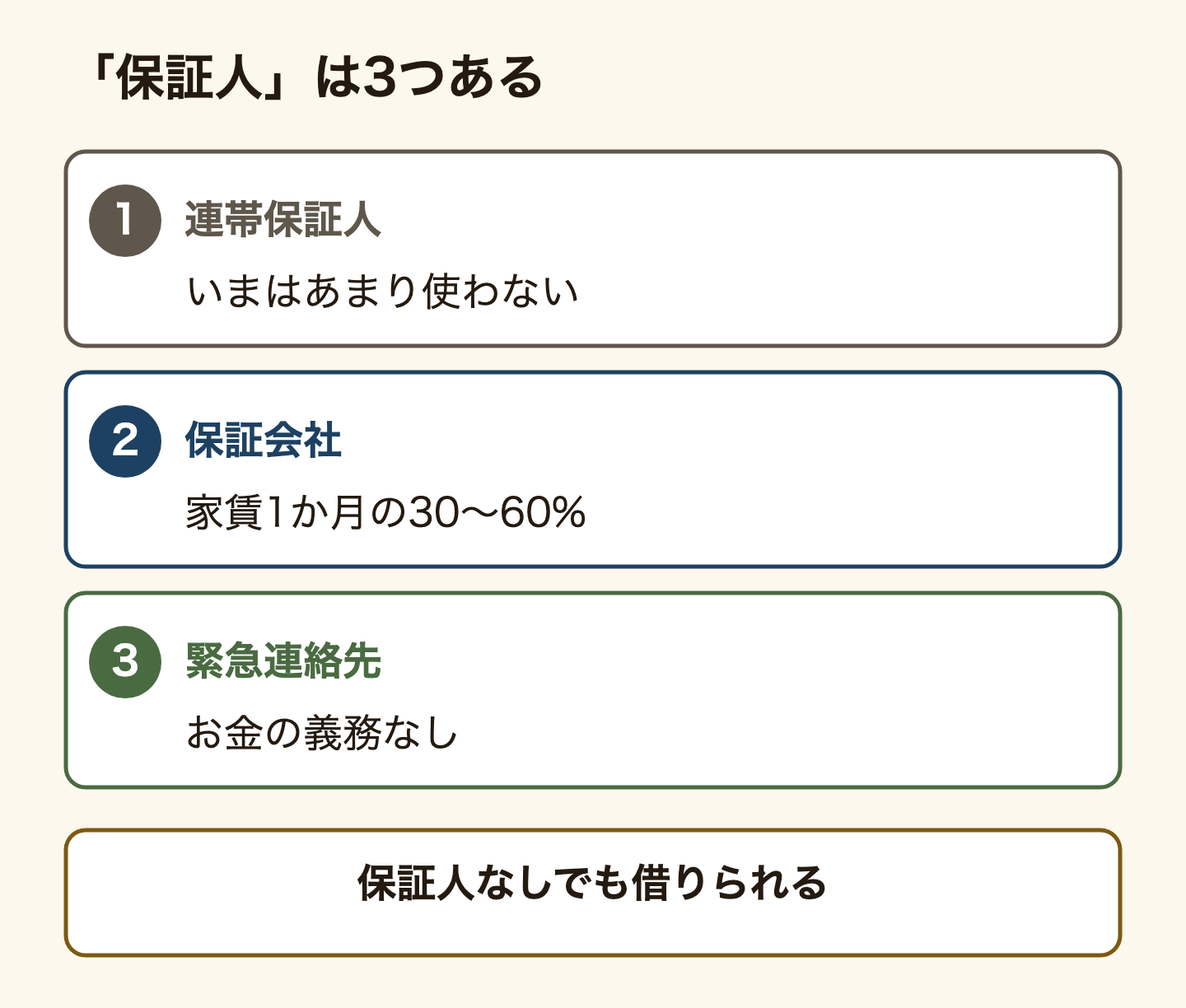 賃貸契約で求められる3つのものを並べた図解。連帯保証人は家賃を代わりに払う義務を負う人で、日本に住む親族が求められ、最近は使われなくなっている。保証会社は2年分の保証料として家賃の30から60パーセントほどを払う会社で、選ぶのは仲介の不動産屋で決定権は大家にあるため借主は選べず、店を変えると条件が変わることがある。緊急連絡先は連絡がつく人で、お金の義務はなく、保証会社を使う場合でも別に求められる。この3つは別のものなので、保証人がいなくても契約はできる。