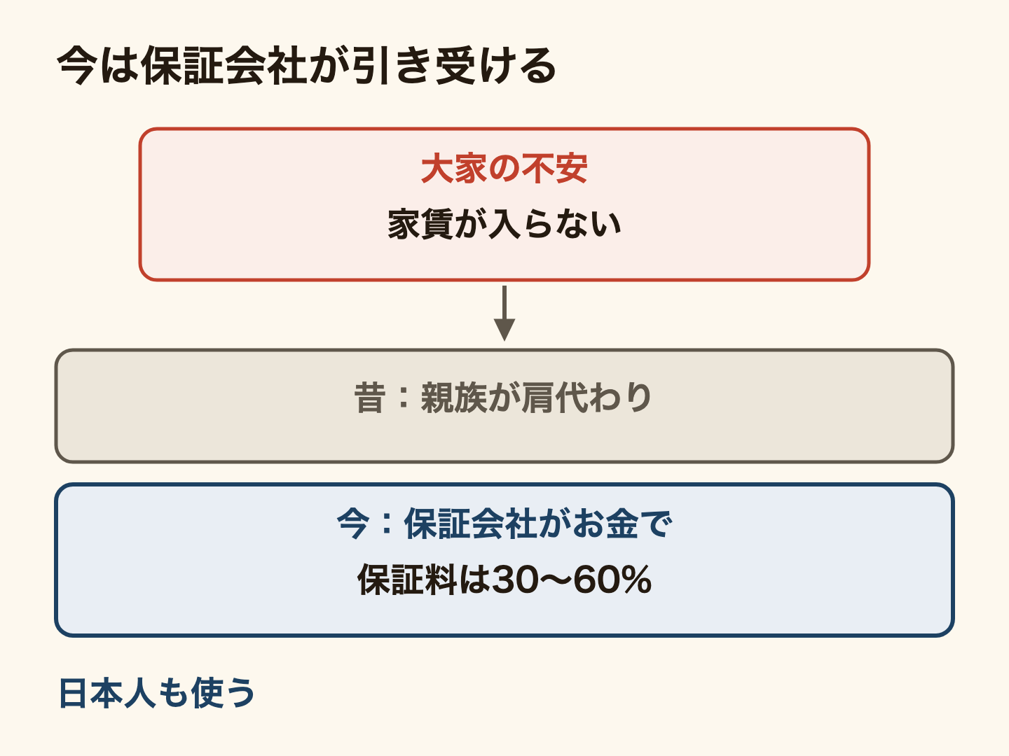 保証人と保証会社の前後の図。大家の不安は家賃が入らなくなること。昔は借主の親族(保証人)が肩代わりし、親族に頼めない人はそこで話が止まった。今は保証会社がお金で引き受け、保証料は2年分として家賃1か月分の30〜60%くらいを最初に払う形が多い。日本人が借りるときも使うのが当たり前。