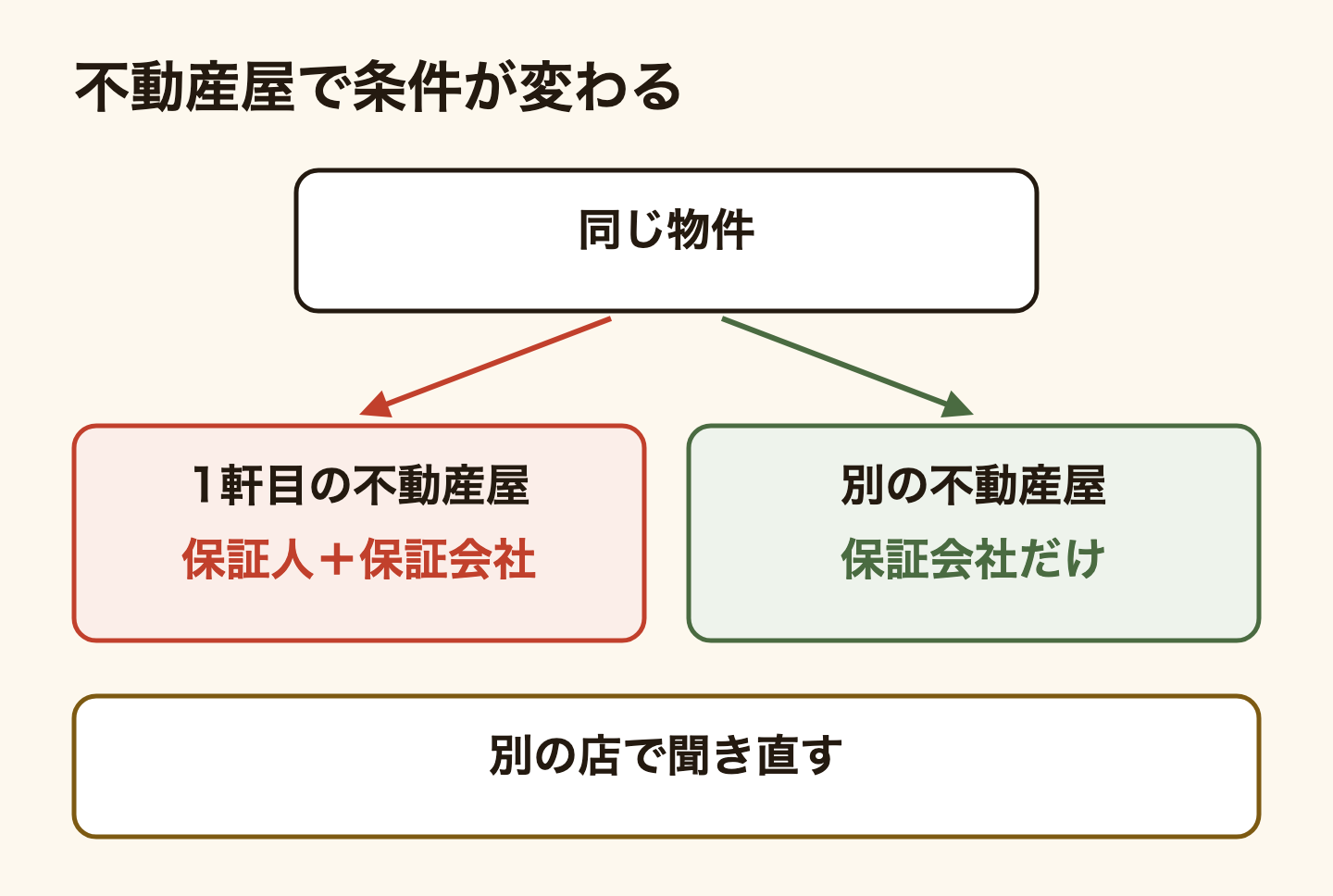 同じ物件でも不動産屋で条件が変わる分岐の図。保証会社は不動産屋が提携先から選び、大家が決める。1軒目の不動産屋では保証人と保証会社の両方が必要と言われ、別の不動産屋では保証会社だけでいいと言われることがある。断られた物件は別の不動産屋で聞く。調べる先はどの保証会社かではなくどの物件か。