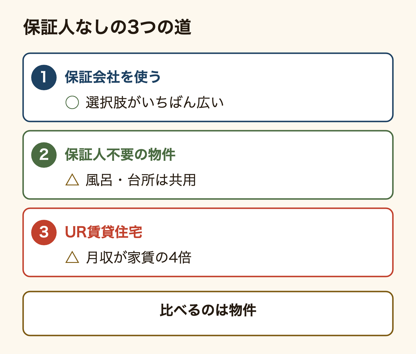 保証人がいない外国人が部屋を借りる3つの道を比べた図解。1つ目は保証会社を使う道で、誰でも使え、普通の賃貸に住めて物件の選択肢がいちばん広いが、保証料が2年分で家賃1か月分の30から60パーセントほどかかり、審査があり緊急連絡先も別に必要。2つ目は保証人が要らない物件を選ぶ道で、留学生や着いたばかりの人に向き、敷金礼金仲介手数料もかからないことが多く着いたその日から住めるが、風呂と台所は共用。3つ目はUR賃貸で、礼金仲介手数料更新料と保証人が不要で長く住むほど得になるが、敷金2か月分に加えて月収が家賃の4倍必要なため、向くのは働く人と、親の収入か貯蓄が基準を満たす学生。比べるのは保証会社ではなく物件のほう。