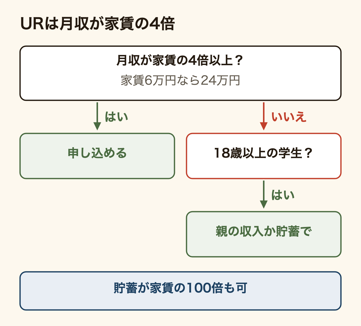 UR賃貸の申し込み条件のツリー(家賃82,500円未満の部屋)。自分の月収が家賃の4倍以上(家賃6万円なら月24万円)なら申し込める。届かない場合(週28時間の留学生はまず届かない)、大学・高専・専修学校の18歳以上の学生なら、親などの月収か貯蓄が基準以上で家賃を連帯して払う約束をすれば申し込める。ほかに貯蓄が家賃の100倍ある、または家賃を1年分以上前払いできる道もある。日本語学校は専修学校の認可が無ければ特例に入らない。敷金は家賃の2か月分。