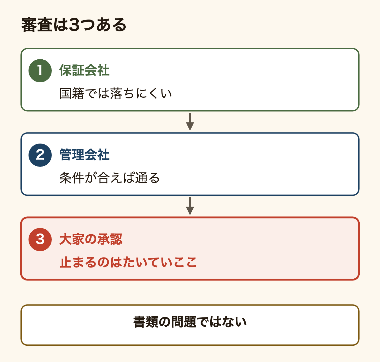 賃貸の審査が3つに分かれていることを示した図解。1つ目の保証会社は家賃を払えるかを収入と支払いの記録から機械的に判断するので、国籍では落ちにくい。2つ目の管理会社は人数や用途など物件の条件に合っているかを見るので、条件が合えば通る。3つ目の大家の承認は人が決めるもので、前に外国籍の入居者とトラブルがあったからという理由も実際に挙がり、外国籍の申込みが止まるのはたいていここ。保証会社に通ったのに断られたなら、申込者の書類の問題ではない。