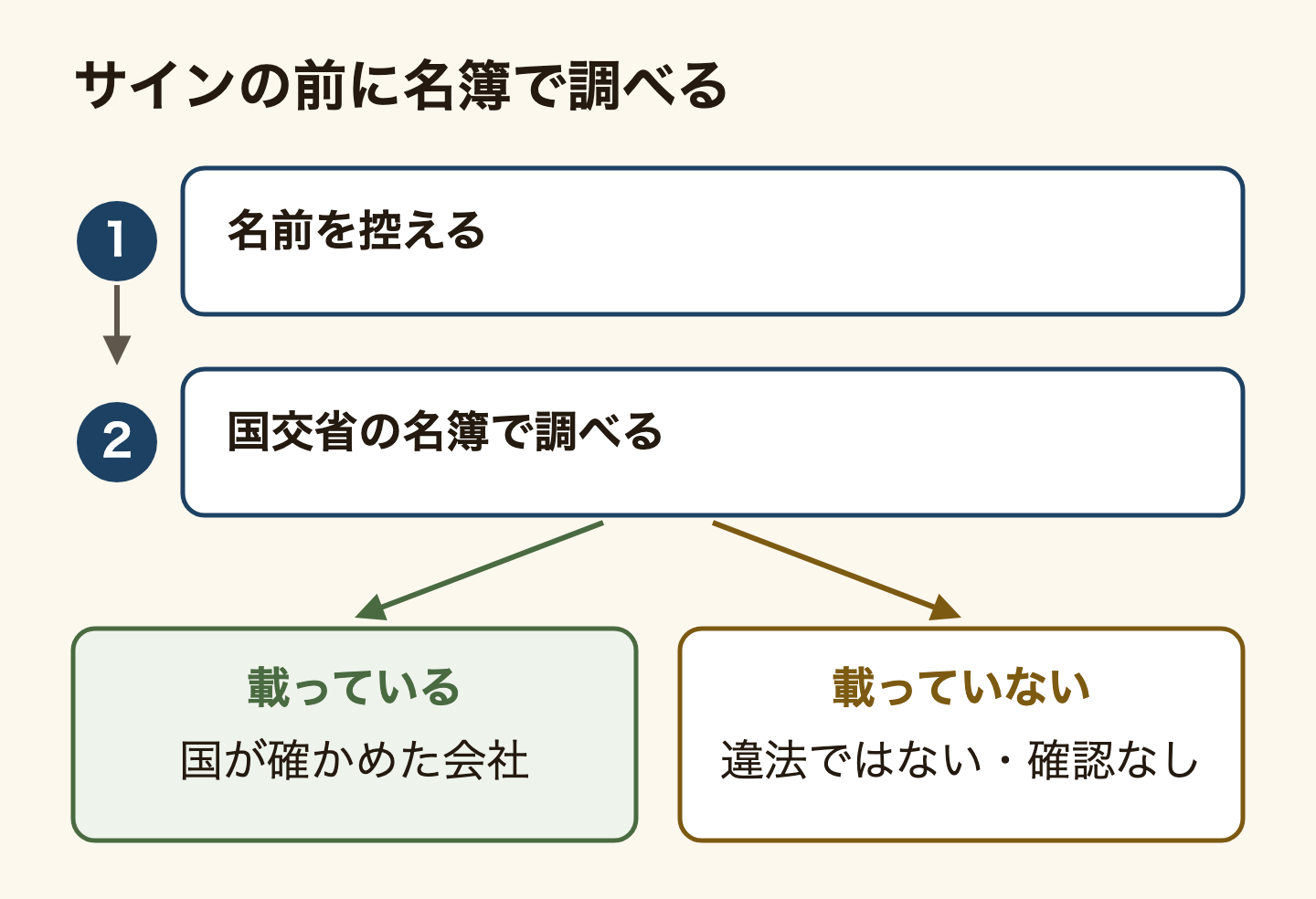 保証会社が登録業者かを確かめる流れの図。1 提示された保証会社の名前を控える、2 国土交通省の登録業者の一覧で調べる。載っていれば国が要件を確かめた会社、載っていなくても登録は任意なので違法ではないが国の確認は無い。登録の情報は借主も物件を選ぶ判断に使える。