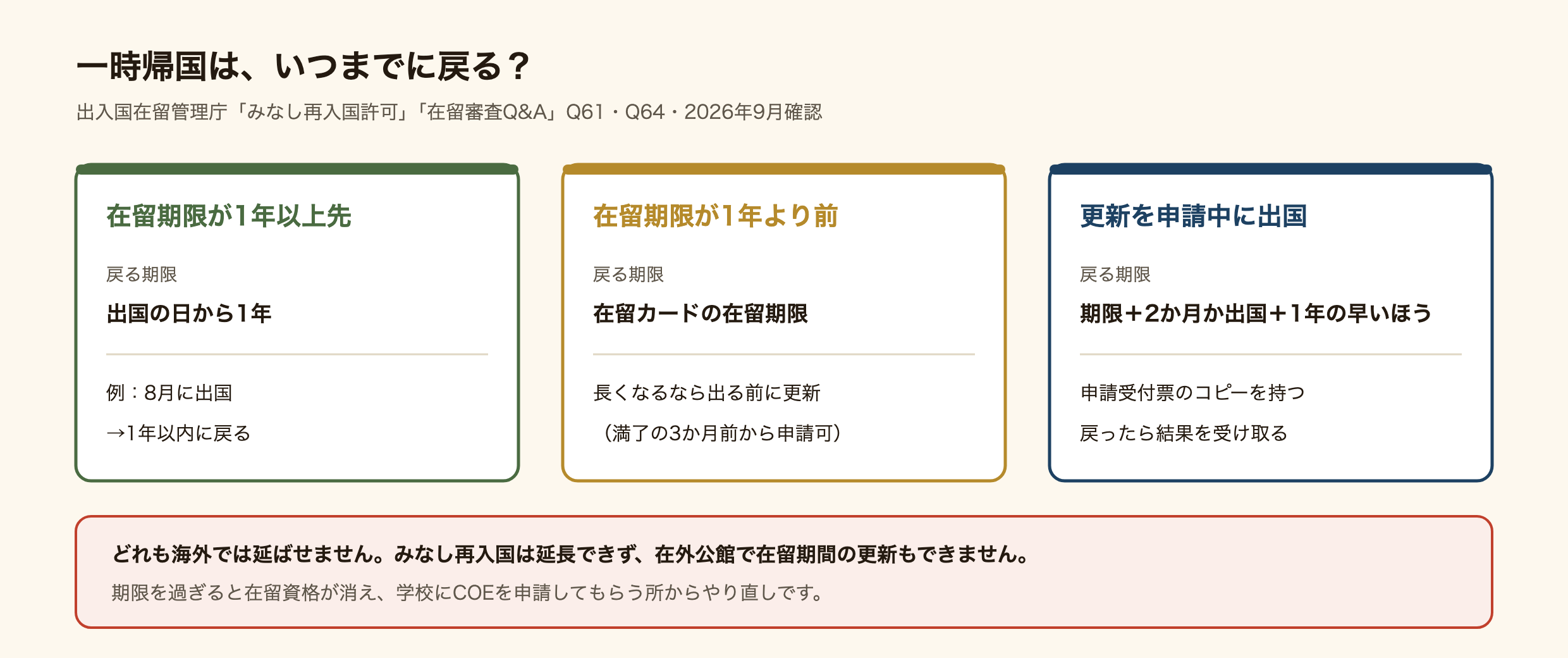 留学生が一時帰国したとき、いつまでに日本に戻るかを3つの場合に分けた図。在留期限が出国から1年以上先なら、戻る期限は出国の日から1年。在留期限が1年より前に来るなら、戻る期限は在留カードの在留期限の日で、長くなるなら出る前に更新する(満了の3か月前から申請できる)。更新を申請中に出国した場合は、在留期限から2か月か出国から1年の早いほうまでに戻り、申請受付票のコピーを持って出て、戻ったら結果を受け取る。どれも海外では延ばせず、期限を過ぎると在留資格が消えて、学校にCOEを申請してもらう所からやり直しになる。