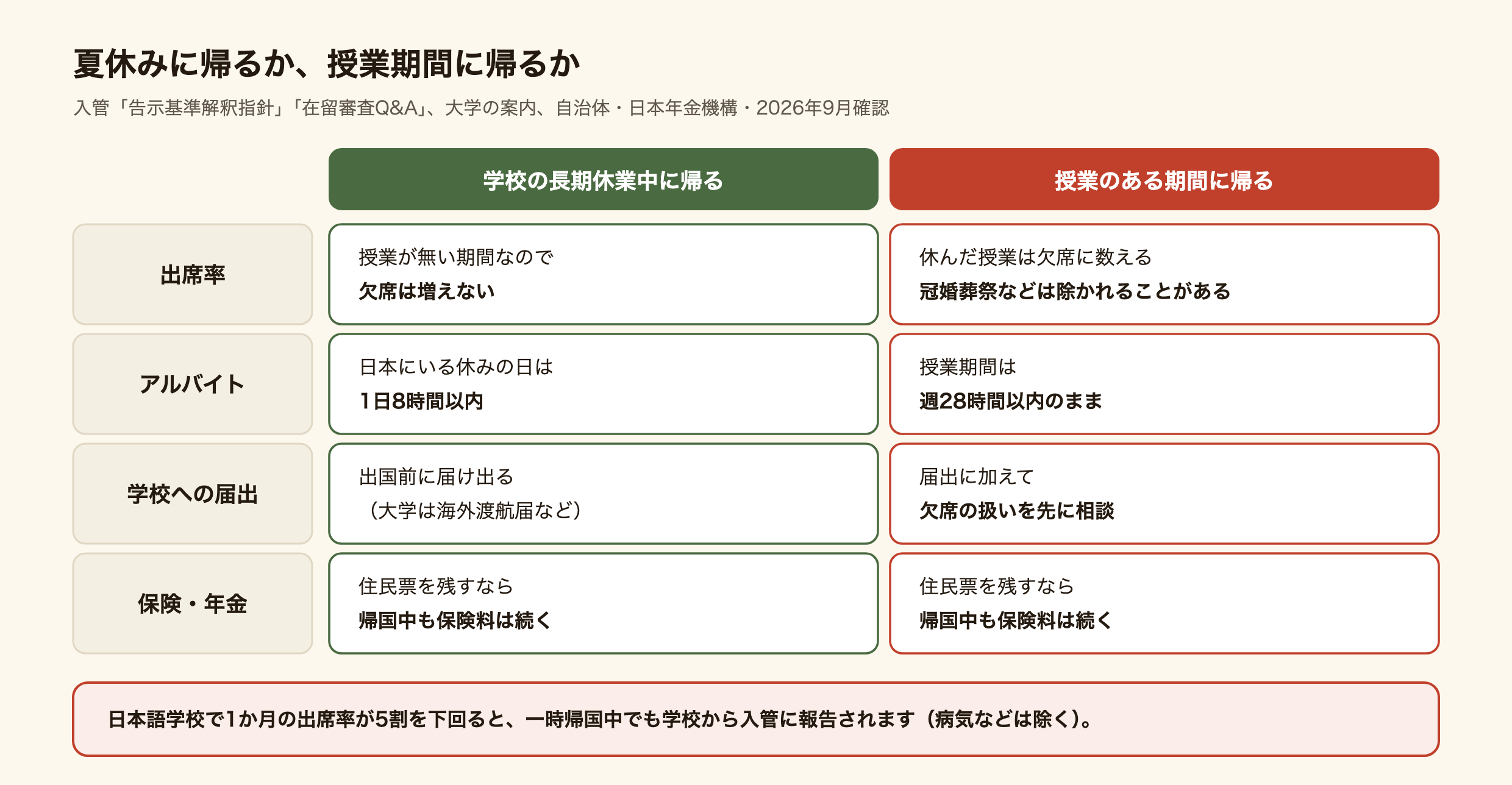 学校の長期休業中に帰る場合と、授業のある期間に帰る場合で変わることの比較図。出席率:長期休業中は授業が無い期間なので欠席は増えない。授業期間中は休んだ授業を欠席に数え、冠婚葬祭などは除かれることがある。アルバイト:長期休業中で日本にいる日は1日8時間以内、授業期間は週28時間以内のまま。学校への届出:どちらも出国前に届け出て(大学は海外渡航届など)、授業期間なら欠席の扱いを先に相談する。保険・年金:どちらも住民票を残すなら帰国中も保険料は続く。日本語学校で1か月の出席率が5割を下回ると、一時帰国中でも学校から入管に報告される(病気などは除く)。