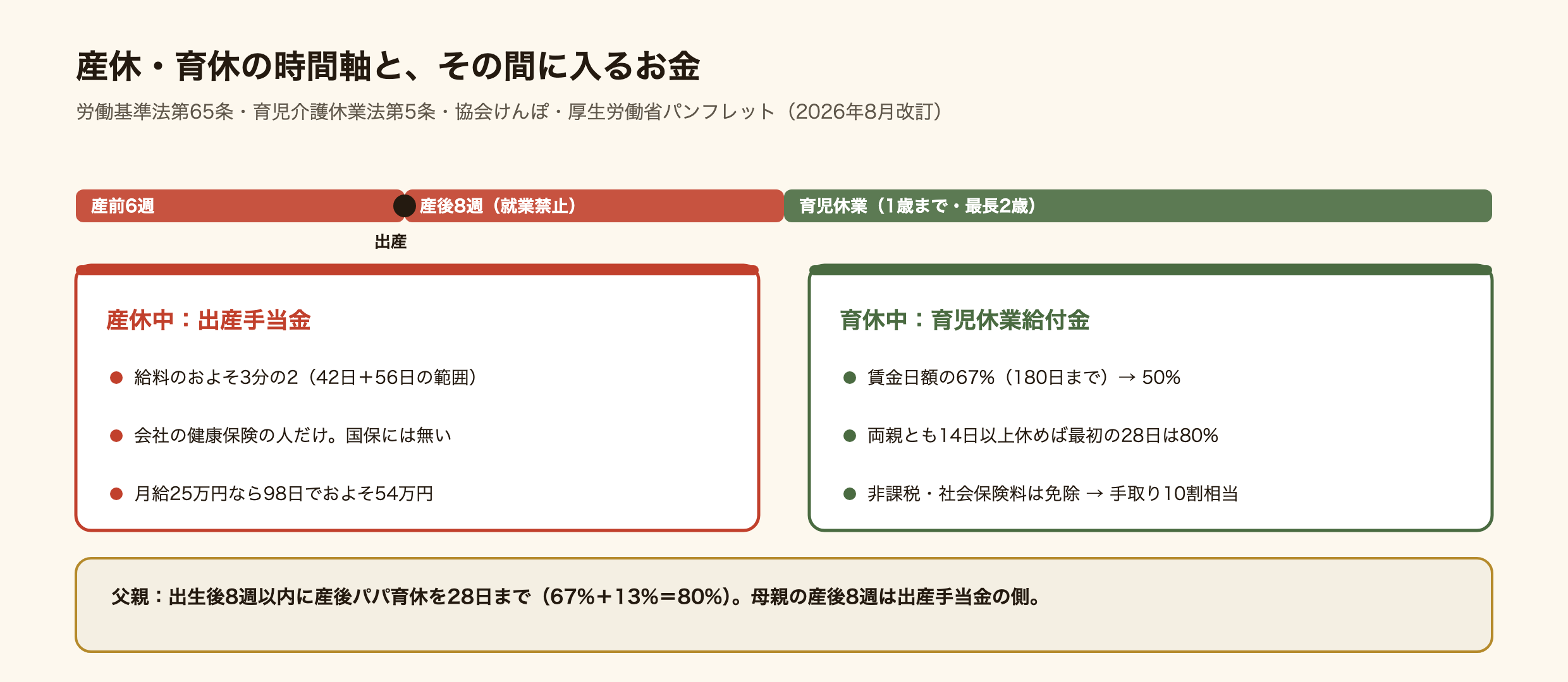 外国人の産休・育休の期間とお金の時間軸の図。産前6週間は本人の請求で休業、産後8週間は働かせてはならない、労働基準法65条。その間は出産手当金で給料の3分の2、会社の健康保険の人だけ。産後8週のあと、子が1歳になるまで育児休業、育児介護休業法5条。育児休業給付金は180日まで67%、181日目から50%。両親とも14日以上休めば最初の28日は出生後休業支援給付金13%が乗って80%。父親は産後パパ育休を出生後8週以内に28日まで。保育所に入れなければ1歳6か月、さらに2歳まで延長。給付は非課税で社会保険料は免除。