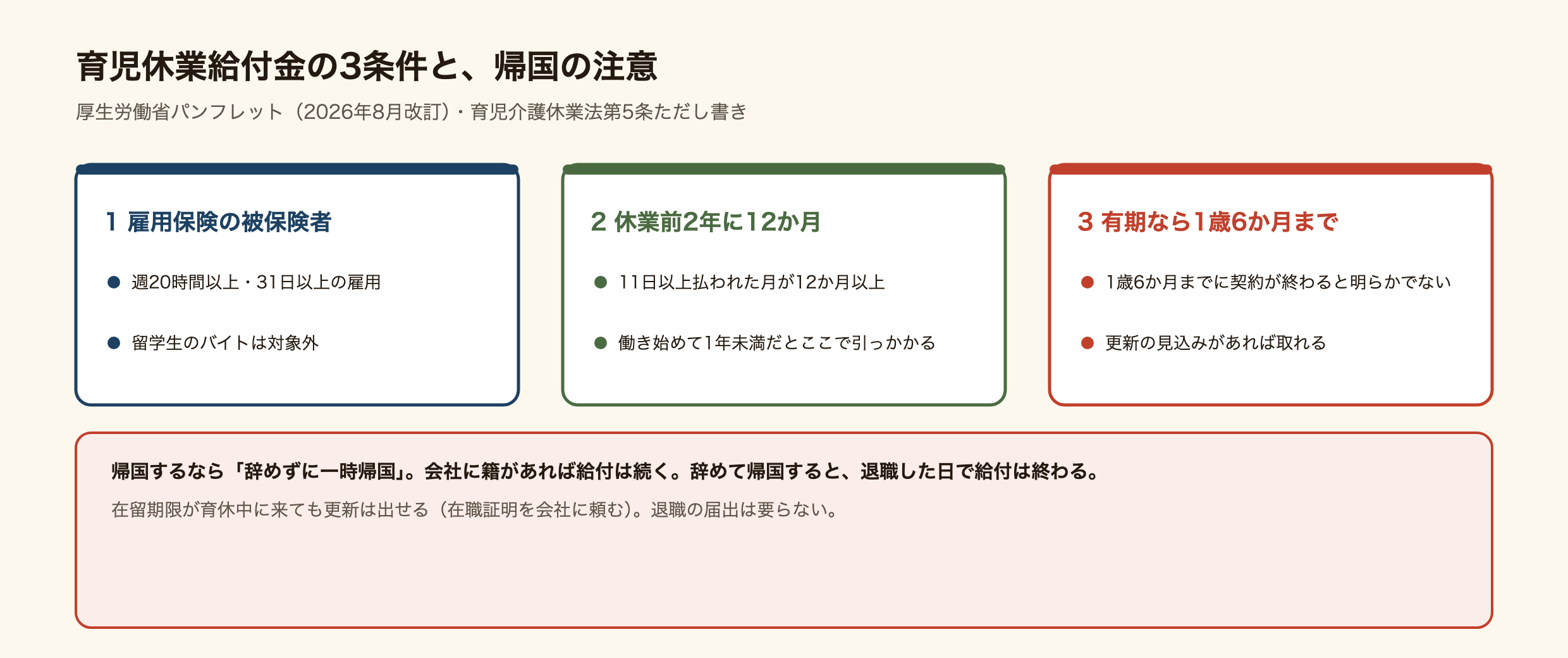 外国人が育児休業給付金を受けられるかの3条件と帰国の注意の図。1、雇用保険の被保険者であること。週20時間以上、31日以上の雇用。留学生のバイトは対象外。2、休業開始前2年間に賃金支払基礎日数11日以上の月が12か月以上。3、有期契約なら子が1歳6か月に達する日までに契約が終わることが明らかでないこと。帰国の注意。会社に籍を置いたまま一時帰国するのは休業の続き。辞めて帰国すると被保険者でなくなり、その日で給付は終わる。出産手当金は会社の健康保険の人だけで国保には無い。給付は非課税、社会保険料は免除。
