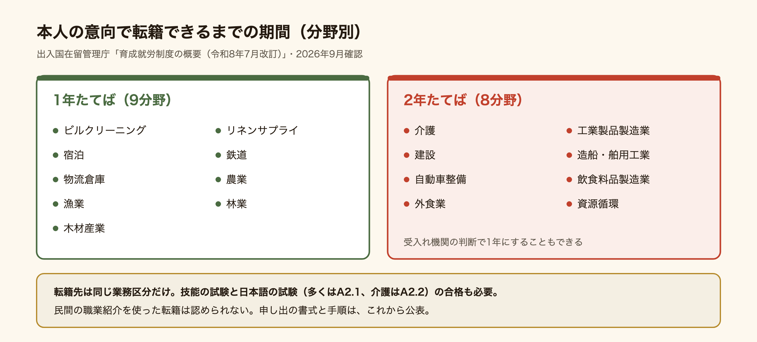 育成就労の本人意向による転籍制限期間を分野別に示した図。1年の分野はビルクリーニング、リネンサプライ、宿泊、鉄道、物流倉庫、農業、漁業、林業、木材産業の9分野。2年の分野は介護、工業製品製造業、建設、造船・舶用工業、自動車整備、飲食料品製造業、外食業、資源循環の8分野。2年の分野でも受入れ機関の判断で1年にできる。転籍先は同じ業務区分に限られ、技能の試験と日本語の試験(多くはA2.1、介護はA2.2)の合格が必要。出典は出入国在留管理庁の育成就労制度の概要(令和8年7月改訂)。