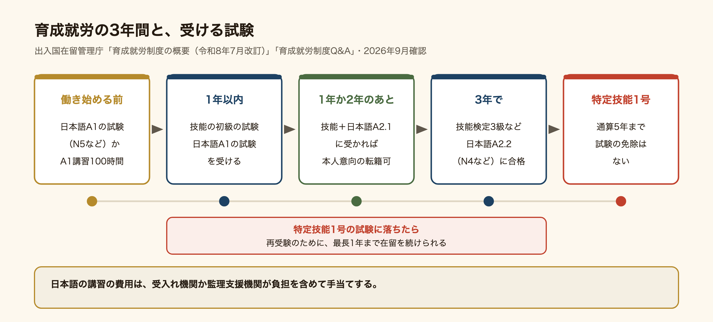 育成就労の3年間と、必要な試験の流れの図。働き始める前に日本語A1相当以上の試験(JLPT N5やJFT-Basicなど)に合格するか、認定日本語教育機関のA1講習を100時間以上受ける。1年以内に技能の初級の試験とA1相当の日本語の試験を受ける。分野ごとに1年か2年を超え、技能と日本語A2.1相当の試験に受かれば本人の意向で転籍できる。3年で技能検定3級や特定技能1号評価試験と、日本語A2.2相当(JLPT N4など)に合格すると特定技能1号(通算5年)へ進める。特定技能1号の試験に落ちたときは、再受験のために最長1年の在留継続が認められる。