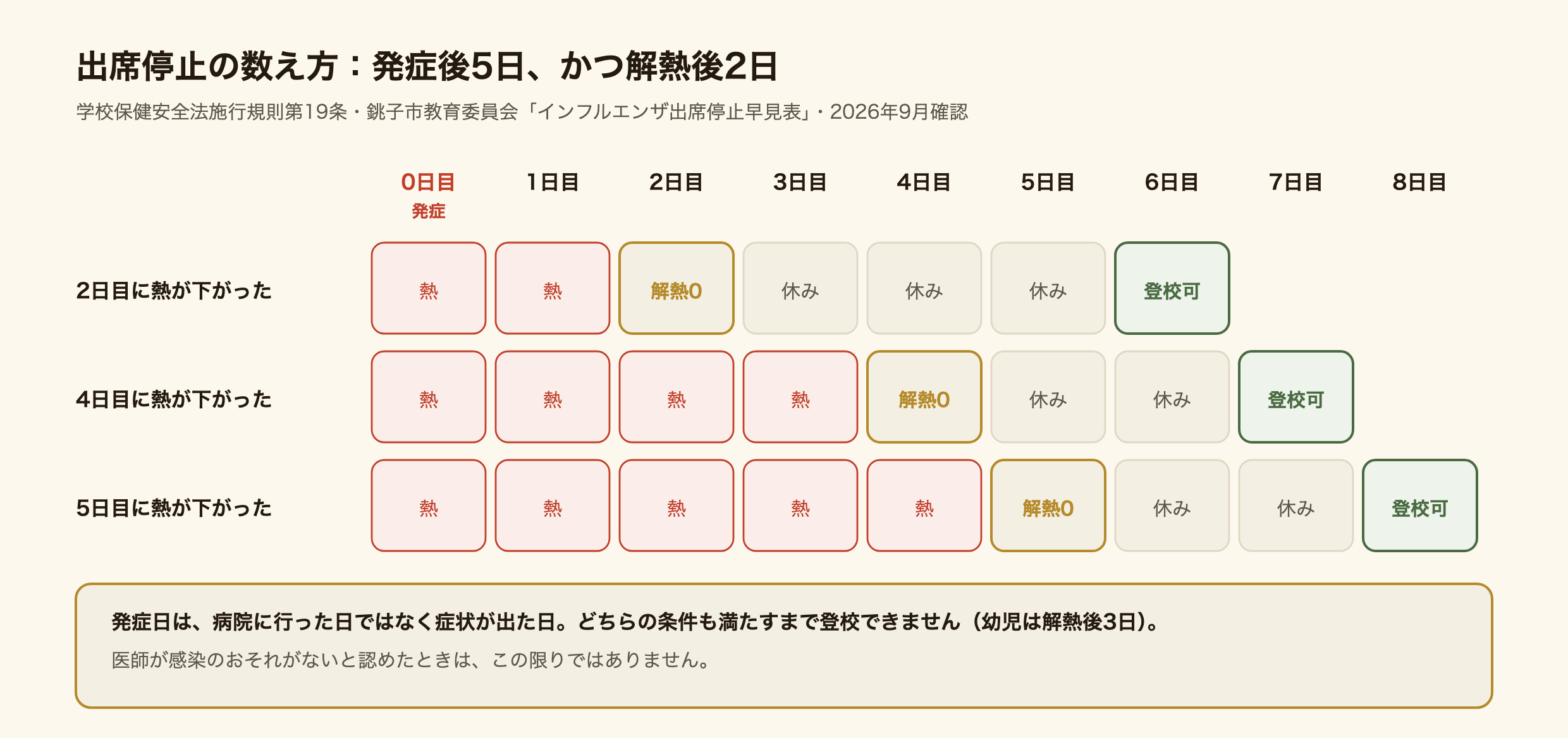 インフルエンザの出席停止期間の数え方の図。症状が出た日を発症の0日目、熱が下がった日を解熱の0日目として数える。学校保健安全法施行規則の基準は、発症した後5日を経過し、かつ解熱した後2日を経過するまで（幼児は3日）。例として、2日目に熱が下がった人は6日目から、4日目に下がった人は7日目から、5日目に下がった人は8日目から登校できる。受診した日ではなく症状が出た日から数える。