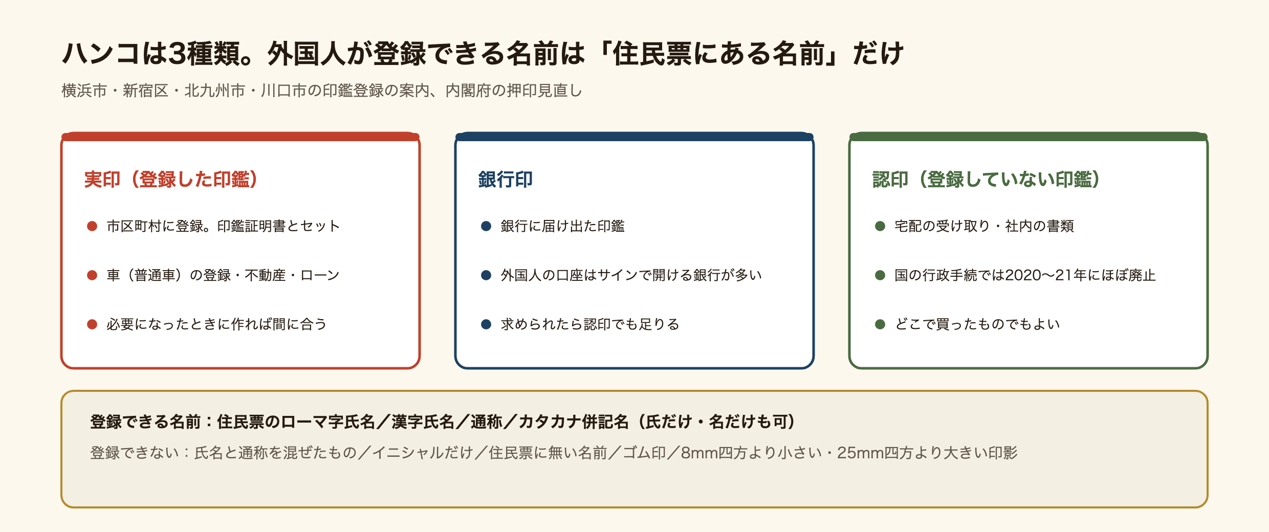 日本の印鑑3種類と、外国人が登録できる名前の型の図。実印は市区町村に登録した印鑑で印鑑登録証明書とセットで使い、車の登録、不動産、ローンなどで求められる。銀行印は銀行に届け出た印鑑で、口座はサインで開けることが多い。認印は登録していない印鑑で宅配や社内書類に使い、国の行政手続では2020年から2021年にほぼ廃止。登録できる名前は、住民票のローマ字氏名、漢字氏名、通称、カタカナ併記名で、氏だけ・名だけも可。登録できないのは、氏名と通称を混ぜたもの、イニシャルだけ、住民票に無い名前、ゴム印、8mm四方より小さいか25mm四方より大きい印影。