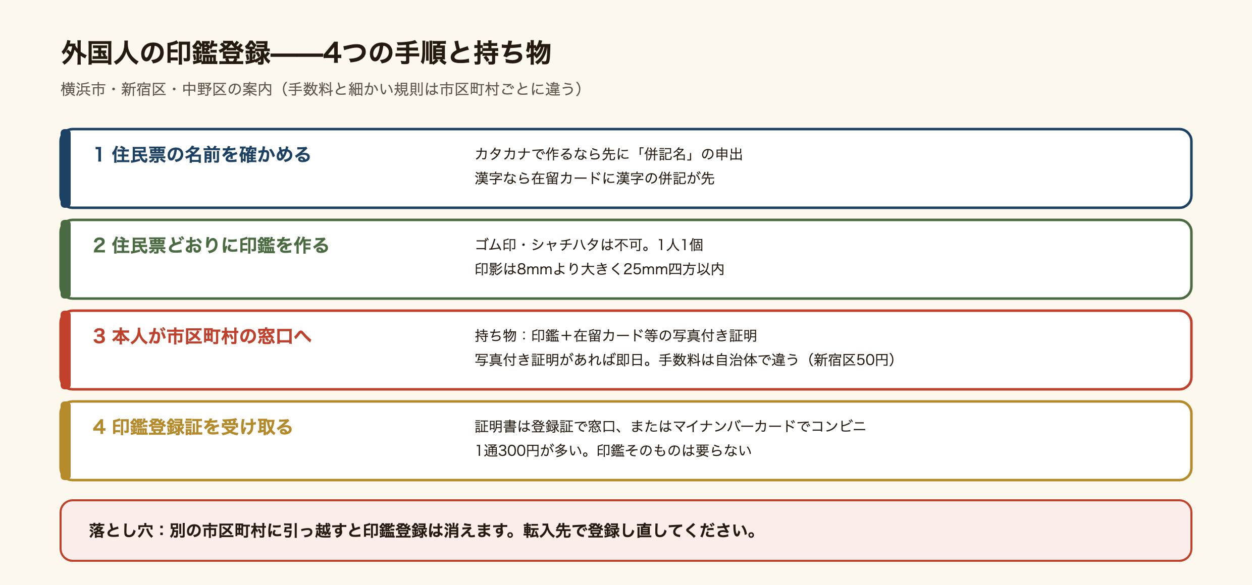 外国人の印鑑登録の手順4段階の図。1、住民票の名前を確かめる。カタカナで作るなら先にカタカナ併記名の申出、漢字なら在留カードに漢字併記。2、住民票どおりの名前で印鑑を作る。ゴム印やシャチハタは不可、印影は8mmより大きく25mm四方以内、1人1個。3、住んでいる市区町村の窓口へ本人が行く。持ち物は登録する印鑑と、在留カード・マイナンバーカードなど写真付きの公的証明。写真付き証明があれば即日、無ければ郵送の照会で数日。手数料は自治体で違い新宿区は50円。4、印鑑登録証（カード）を受け取る。証明書は登録証を持って窓口かコンビニで1通300円が多い。引っ越して市区町村が変わると登録は消えるので転入先で再登録。