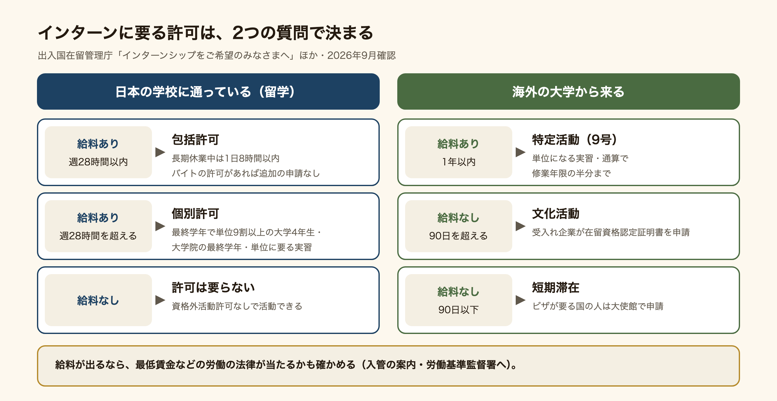 インターンシップに要る許可と在留資格の早見図。日本の学校に通う留学生は、給料ありで週28時間以内(長期休業中は1日8時間以内)なら包括許可で、アルバイトの許可を持っていれば追加の申請は要らない。給料ありで週28時間を超えるなら個別許可で、対象は最終学年で単位を9割以上取った大学4年生、大学院の最終学年、単位に必要な実習など。給料なしなら資格外活動許可は要らない。海外の大学から来る学生は、給料ありで1年以内なら特定活動(9号)で、単位になる実習であることと通算で修業年限の半分までが条件。給料なしで90日を超えるなら文化活動で受入れ企業が在留資格認定証明書を申請、90日以下なら短期滞在。給料が出るなら最低賃金などの労働の法律が当たるかも労働基準監督署で確かめる。