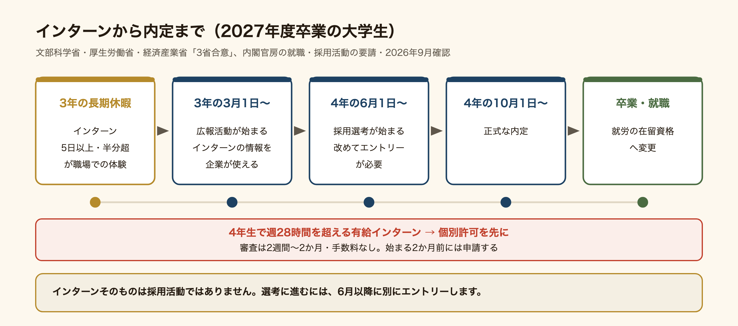 2027年度に卒業する大学生の、インターンから内定までの時間軸の図。3年生の長期休暇に、5日以上で期間の半分超を職場での体験に充てるインターンに参加する。3年生の3月1日から広報活動が始まり、企業はインターンで得た学生の情報を使える。4年生の6月1日から採用選考が始まり、改めてエントリーが必要。4年生の10月1日から正式な内定。卒業して就職するときに就労の在留資格へ変更する。4年生で週28時間を超える有給インターンをするなら、先に個別許可が要り、審査は2週間から2か月で手数料はないので、始まる2か月前には申請する。インターンそのものは採用活動ではなく、選考に進むには6月以降に別にエントリーする。