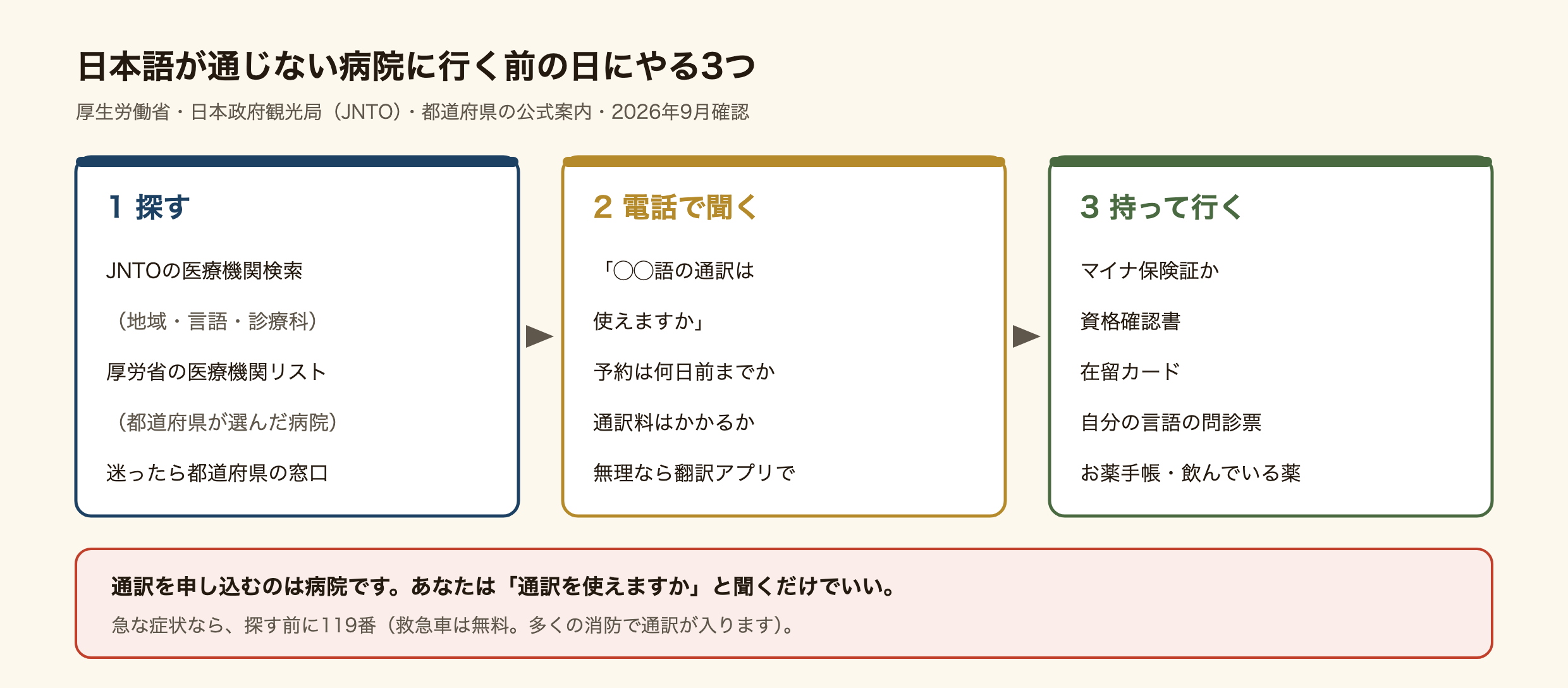 日本語が通じない病院に行く前の日にやる3つの手順の図。1探す:日本政府観光局JNTOの医療機関検索(地域・言語・診療科)、厚生労働省の医療機関リスト(都道府県が選んだ病院)、迷ったら都道府県の窓口。2電話で聞く:「◯◯語の通訳は使えますか」、予約は何日前までか、通訳料はかかるか、無理なら翻訳アプリで。3持って行く:マイナ保険証か資格確認書、在留カード、自分の言語の問診票、お薬手帳と飲んでいる薬。通訳を申し込むのは病院で、あなたは通訳を使えるか聞くだけでいい。急な症状なら探す前に119番。救急車は無料で、多くの消防で通訳が入る。