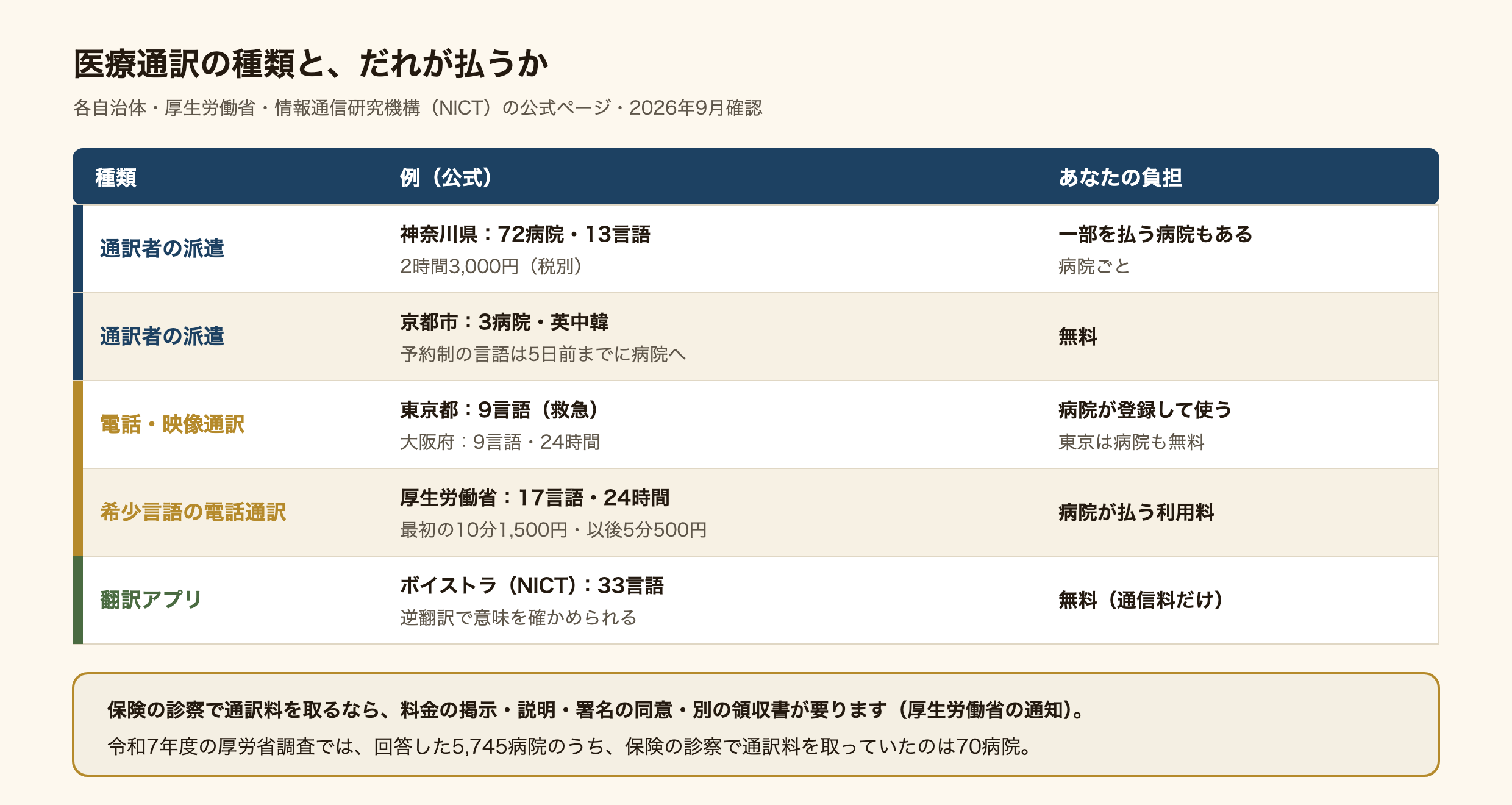 医療通訳の種類と、だれが払うかの表。通訳者の派遣:神奈川県は72の病院・13言語で2時間3,000円(税別)、一部を患者に求める病院もあり病院ごと。京都市は3病院・英語中国語韓国語で無料、予約制の言語は5日前までに病院へ。電話・映像通訳:東京都は救急で9言語、大阪府は9言語・24時間。病院が登録して使い、東京は病院の利用料も無料。希少言語の電話通訳:厚生労働省が17言語・24時間、最初の10分1,500円・以後5分ごと500円で、病院が払う利用料。翻訳アプリ:情報通信研究機構のボイストラは33言語、逆翻訳で意味を確かめられ、無料で通信料だけ。保険の診察で通訳料を取るなら、料金の掲示・説明・署名の同意・別の領収書が要る。令和7年度の厚労省調査では、回答した5,745病院のうち保険の診察で通訳料を取っていたのは70病院。