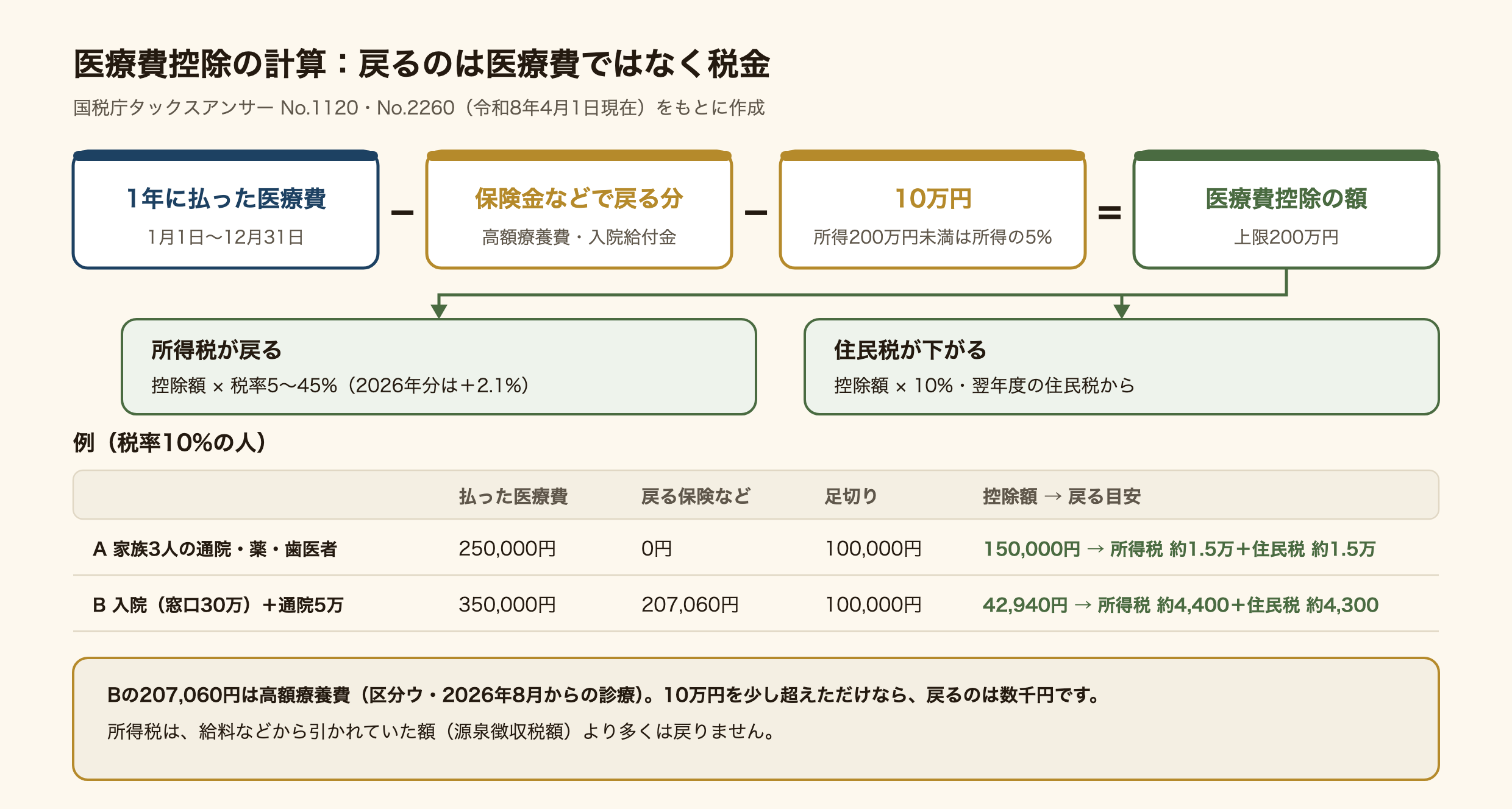 医療費控除の計算の図。1年(1月1日〜12月31日)に払った医療費から、高額療養費や入院給付金など保険金などで戻る分を引き、さらに10万円(所得200万円未満は所得の5%)を引いた額が医療費控除の額で、上限は200万円。控除額に所得税の税率5〜45%(2026年分は復興特別所得税2.1%を加える)を掛けた分の所得税が戻り、控除額の10%分だけ翌年度の住民税が下がる。例は税率10%の人。家族3人の通院・薬・歯医者で25万円払った場合、控除額は15万円で、所得税約1.5万円と住民税約1.5万円。入院の窓口30万円と通院5万円で35万円払い、高額療養費で207,060円戻った場合、控除額は42,940円で、所得税約4,400円と住民税約4,300円。所得税は源泉徴収された額より多くは戻らない。