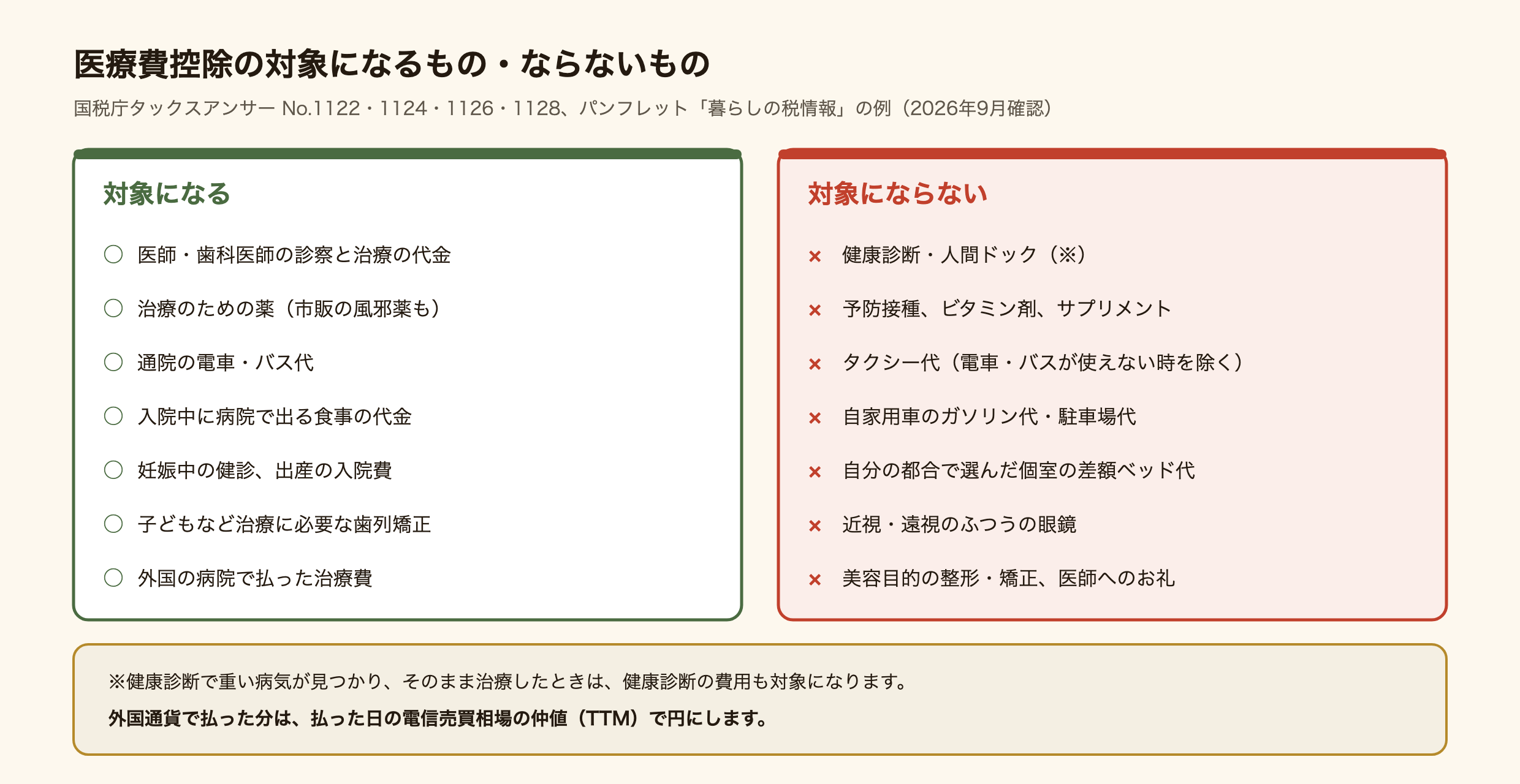 医療費控除の対象になるものとならないものの図。国税庁のタックスアンサーとパンフレットの例。対象になるのは、医師・歯科医師の診察と治療の代金、治療のための薬(市販の風邪薬も)、通院の電車・バス代、入院中に病院で出る食事の代金、妊娠中の健診と出産の入院費、子どもなど治療に必要な歯列矯正、外国の病院で払った治療費。対象にならないのは、健康診断・人間ドック、予防接種・ビタミン剤・サプリメント、タクシー代(電車・バスが使えないときを除く)、自家用車のガソリン代・駐車場代、自分の都合で選んだ個室の差額ベッド代、近視・遠視のふつうの眼鏡、美容目的の整形や矯正、医師へのお礼。健康診断で重い病気が見つかりそのまま治療したときは健康診断の費用も対象。外国通貨で払った分は払った日の電信売買相場の仲値(TTM)で円にする。