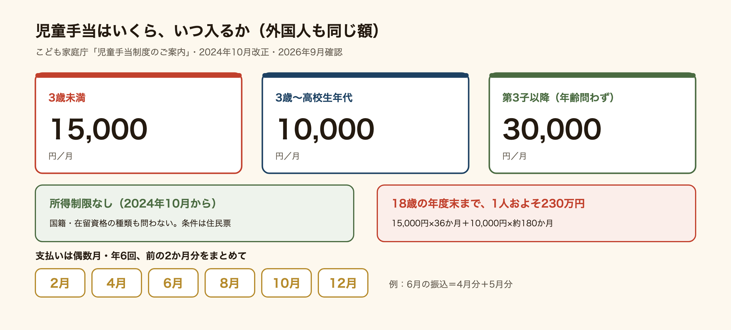 児童手当の額と支払い時期の図。3歳未満は月15,000円、3歳から高校生年代までは月10,000円、第3子以降は年齢にかかわらず月30,000円。2024年10月から所得制限は無し。支払いは偶数月の2月・4月・6月・8月・10月・12月に、前の2か月分をまとめて振り込む。1人あたり0歳から18歳の年度末までの合計はおよそ230万円。