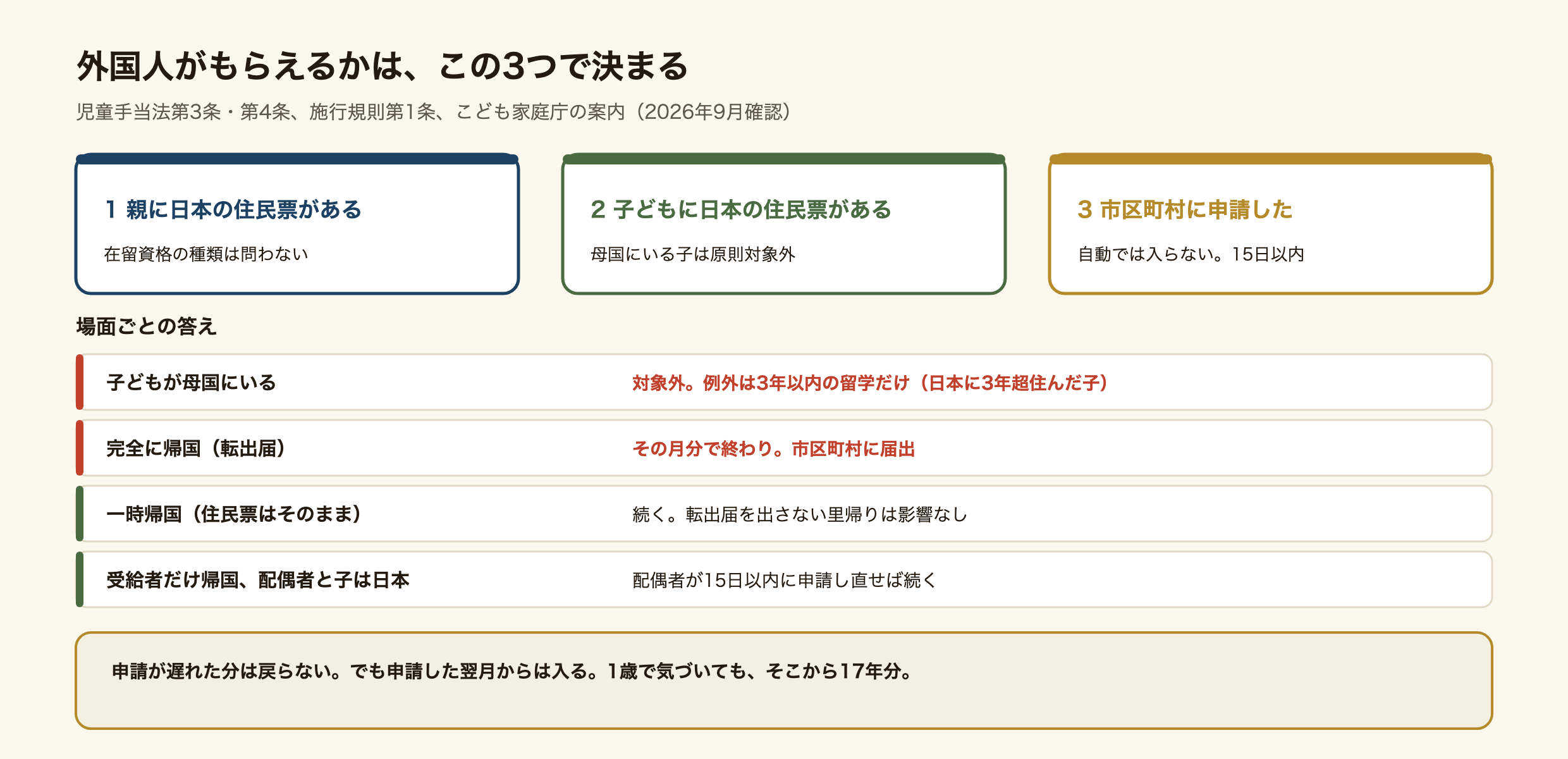 外国人が児童手当をもらえるかの判定の図。条件は親に日本の住民票があること、子どもに日本の住民票があること、市区町村に申請していることの3つ。子どもが母国にいる場合は原則対象外で、例外は日本に3年を超えて住んでいた子が教育のために海外に住む3年以内の留学だけ。帰国して転出届を出すとその月で終わる。一時帰国で住民票を残していれば続く。受給者が帰国して配偶者が日本に残るなら、配偶者が15日以内に申請し直す。