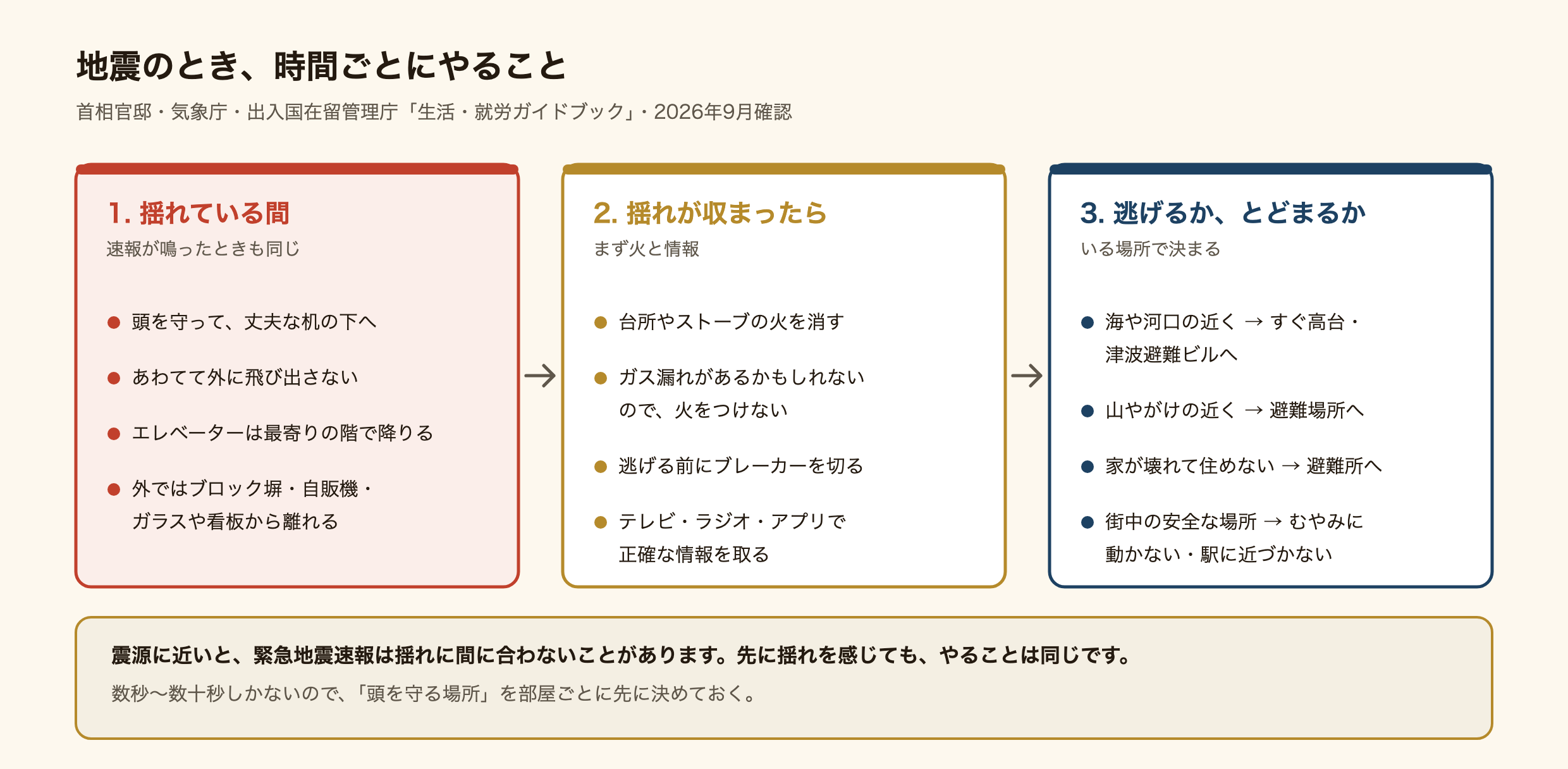 地震のときに時間ごとにやることの図。1、揺れている間と緊急地震速報が鳴ったときは、頭を守って丈夫な机の下へ入り、あわてて外に飛び出さない。エレベーターは最寄りの階で降り、外ではブロック塀、自動販売機、ガラスや看板から離れる。2、揺れが収まったら、台所やストーブの火を消し、ガス漏れがあるかもしれないので火をつけない。逃げる前にブレーカーを切り、テレビやラジオやアプリで正確な情報を取る。3、逃げるかとどまるかは、いる場所で決まる。海や河口の近くならすぐ高台や津波避難ビルへ、山やがけの近くなら避難場所へ、家が壊れて住めないなら避難所へ、街中の安全な場所ならむやみに動かず駅に近づかない。震源に近いと速報は揺れに間に合わないことがあり、先に揺れを感じてもやることは同じ。