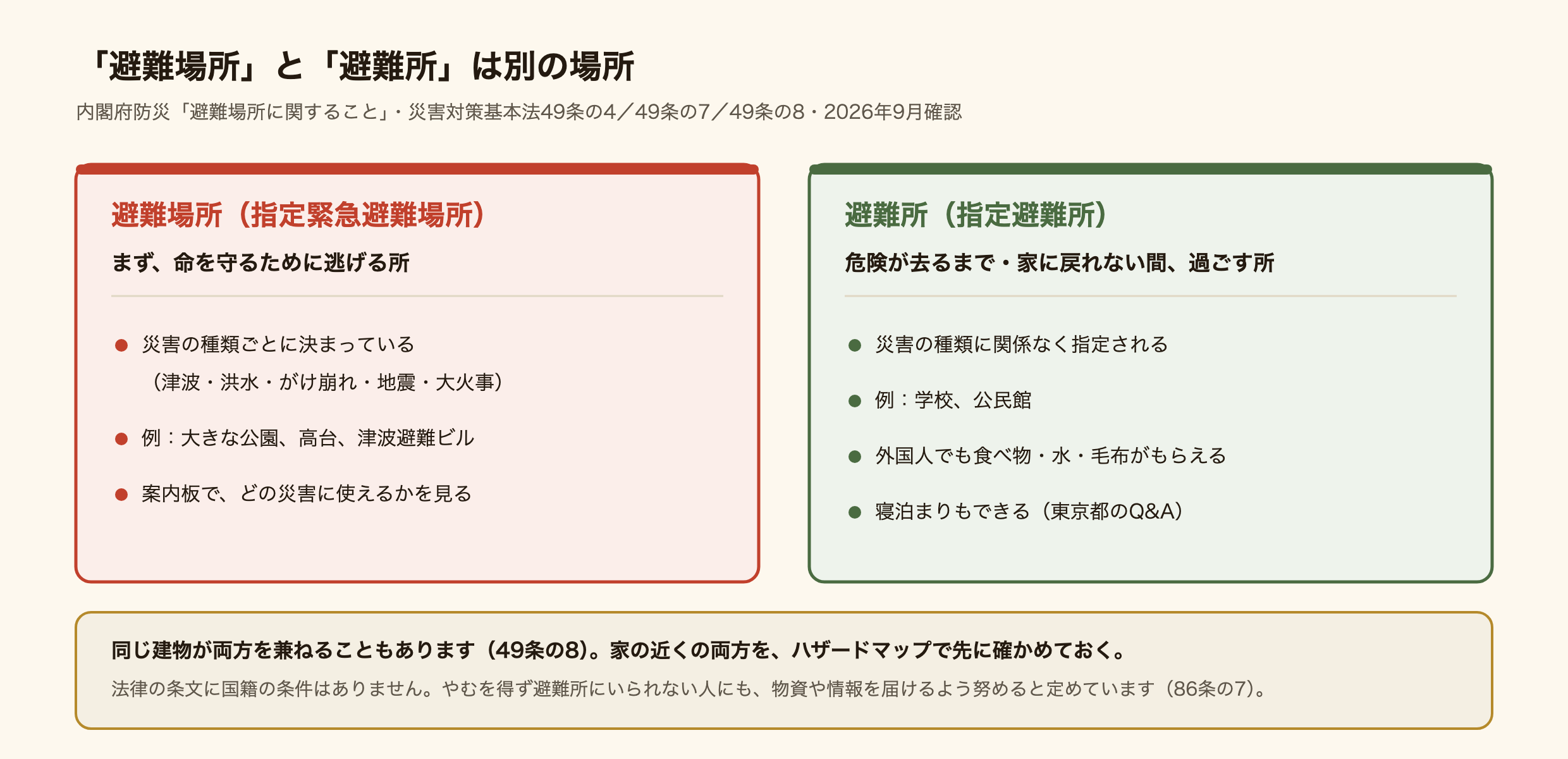 避難場所と避難所の違いの図。避難場所、正式には指定緊急避難場所は、まず命を守るために逃げる所で、津波、洪水、がけ崩れ、地震、大火事など災害の種類ごとに決まっている。例は大きな公園、高台、津波避難ビルで、案内板でどの災害に使えるかを見る。避難所、正式には指定避難所は、危険が去るまでや家に戻れない間に過ごす所で、災害の種類に関係なく指定され、例は学校や公民館。外国人でも食べ物、水、毛布がもらえ、寝泊まりもできる。同じ建物が両方を兼ねることもあり、家の近くの両方をハザードマップで先に確かめておく。法律の条文に国籍の条件はなく、やむを得ず避難所にいられない人にも物資や情報を届けるよう努めると定めている。