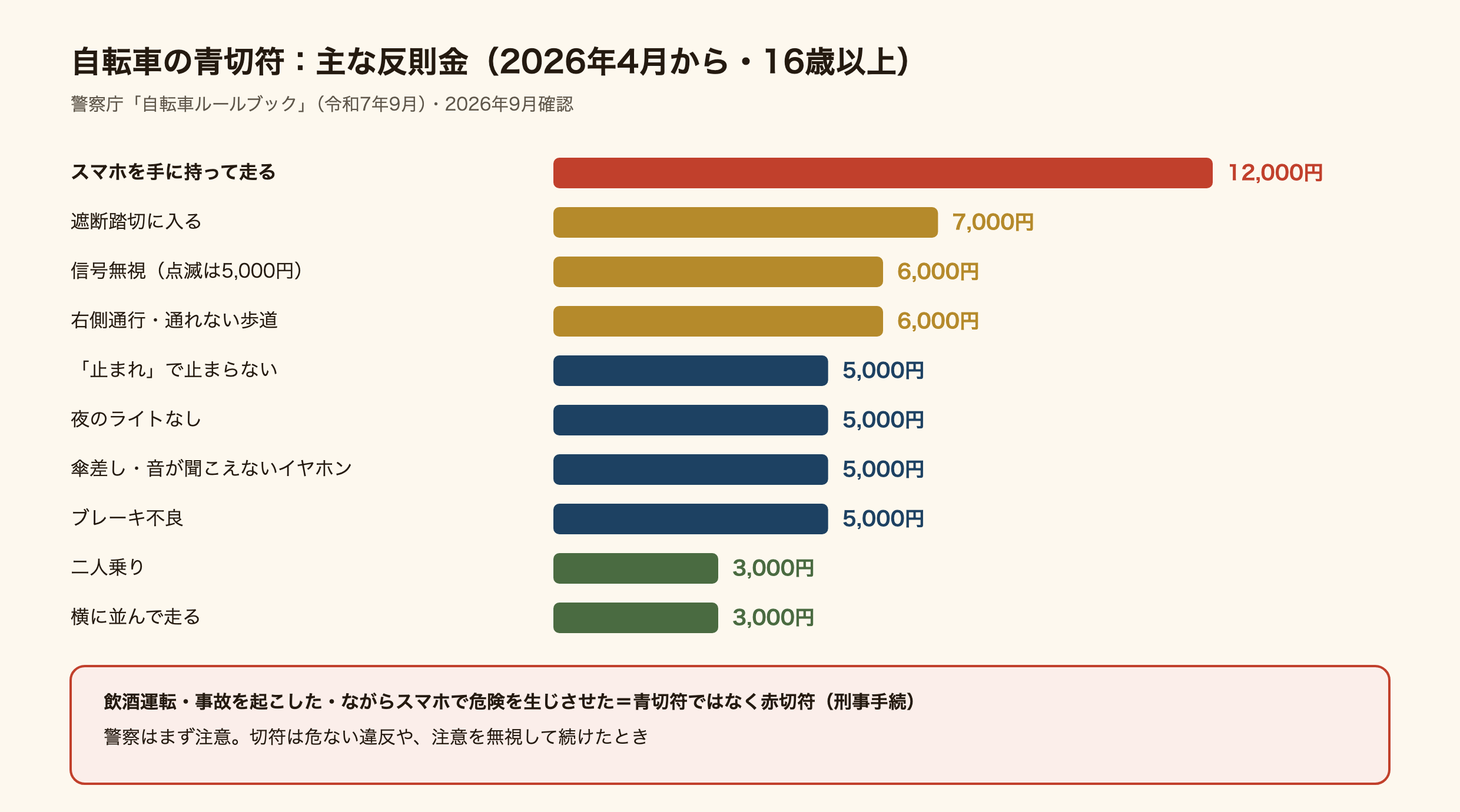 2026年4月からの自転車の青切符の主な反則金の図。スマホを手に持って通話・画面を見る(携帯電話使用等・保持)12,000円。遮断踏切への立ち入り7,000円。信号無視6,000円(点滅信号は5,000円)。右側通行や歩道を走ってはいけない所での歩道通行(通行区分違反)6,000円。一時停止しない5,000円。夜のライトなし(無灯火)5,000円。傘差し・周りの音が聞こえないイヤホン5,000円。ブレーキ不良5,000円。二人乗り3,000円。並んで走る3,000円。対象は16歳以上。飲酒運転は青切符ではなく赤切符。
