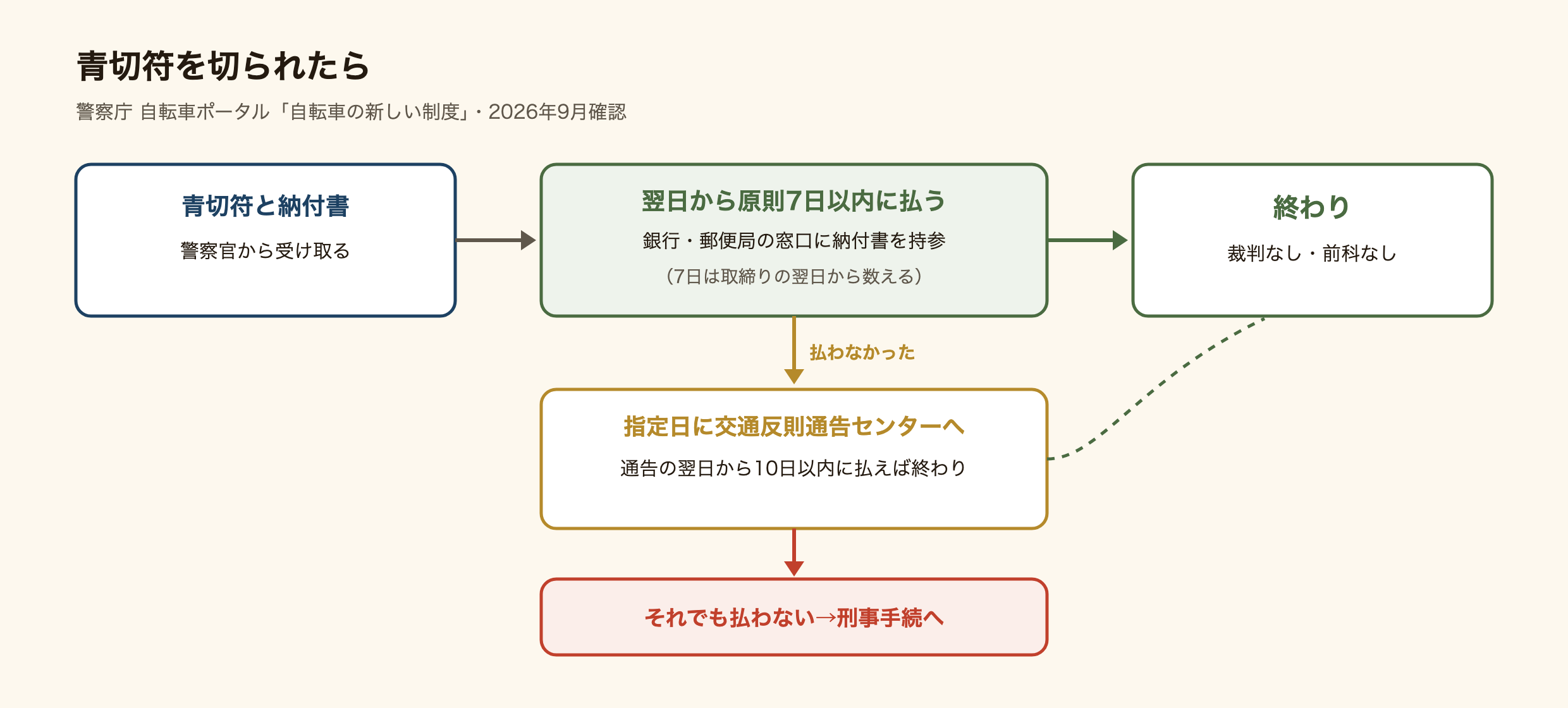 自転車で青切符を切られたあとの流れの図。警察官から青切符と納付書を受け取る。違反を認めるなら、取締りの翌日から原則7日以内に銀行か郵便局で反則金を仮納付すれば終わり。裁判はなく前科もつかない。仮納付しなかったときは、指定された日に交通反則通告センターへ行き、通告を受けた翌日から10日以内に納付する。それでも払わないと刑事手続に移る。