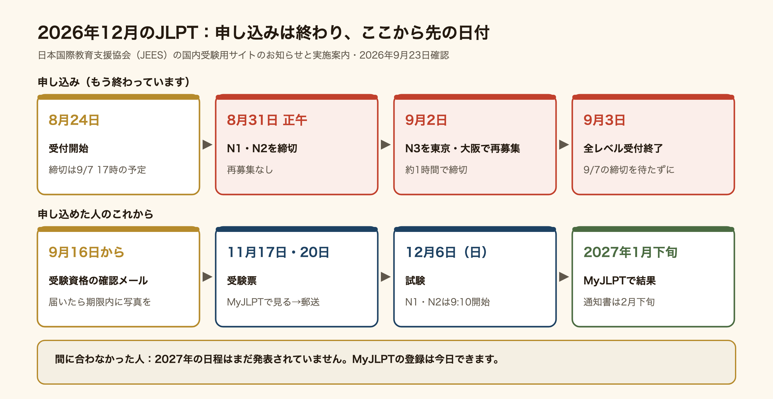 2026年12月の日本語能力試験の日程の図。8月24日に申込受付が始まり、8月31日正午にN1とN2が締め切られた。9月2日にN3を東京都と大阪府で再募集したが1時間ほどで締め切り、9月3日に受付が終了した。9月16日から受験資格の確認メールが届いた人は締切までに写真をアップロードする。11月17日からMyJLPTで受験票が見られ、11月20日までに受験票が届く。試験は12月6日で、N1とN2は午前、N3からN5は午後。結果は2027年1月下旬にMyJLPTで見られ、合否結果通知書と認定書は2月下旬に届く。