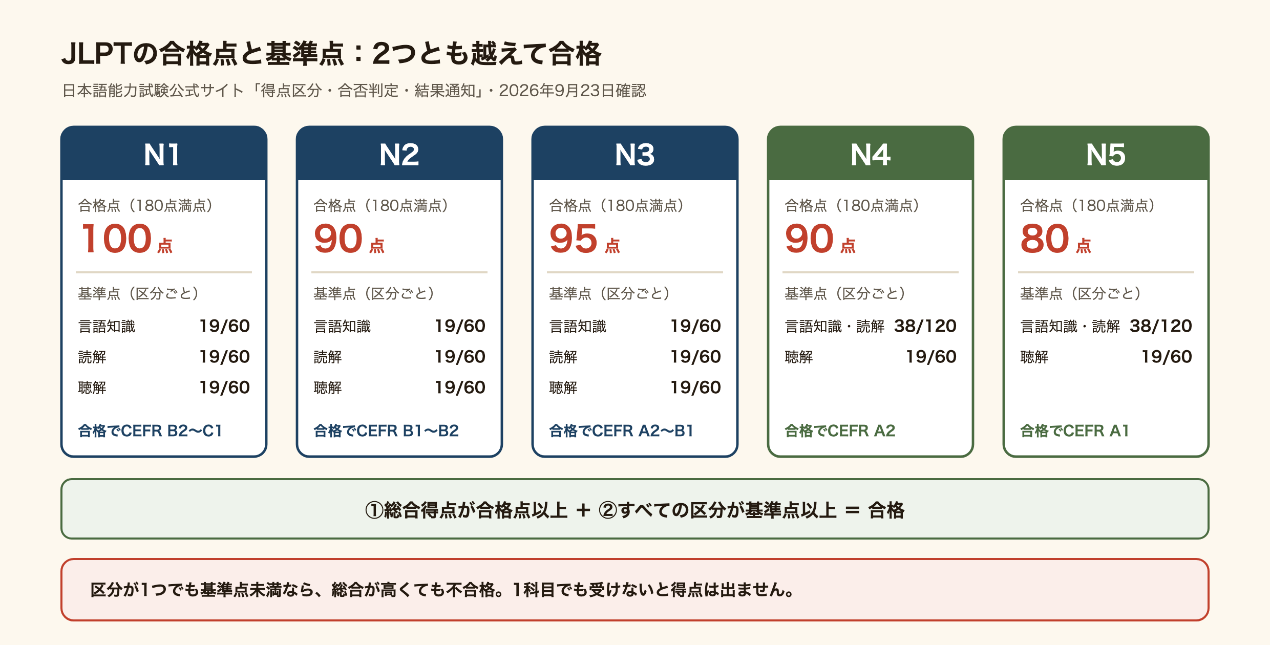 日本語能力試験のレベル別の合格点と基準点の図。総合得点はどのレベルも180点満点。N1は合格点100点、N2は90点、N3は95点で、言語知識・読解・聴解の3区分はそれぞれ60点満点で基準点19点。N4は合格点90点、N5は80点で、言語知識・読解は120点満点で基準点38点、聴解は60点満点で基準点19点。合格するには総合得点が合格点以上で、しかもすべての区分が基準点以上であることが必要。1科目でも受けないと不合格になり、得点は出ない。