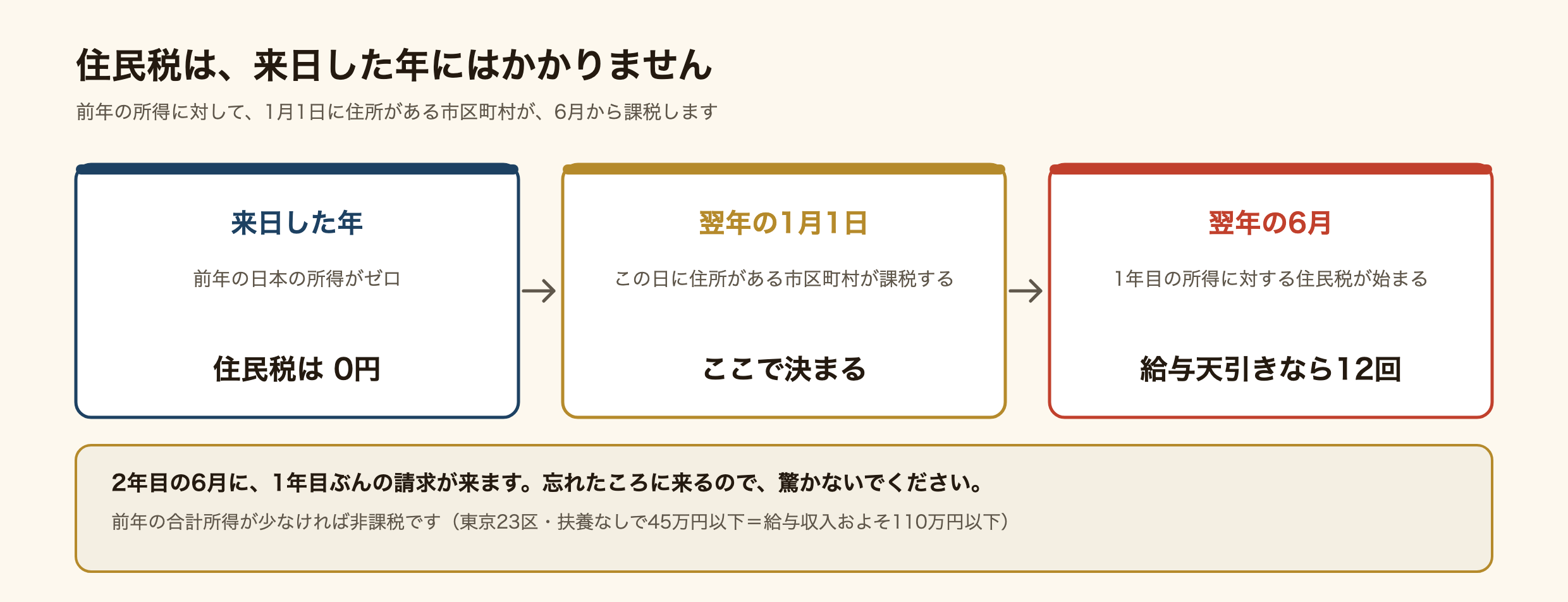 住民税がいつから始まるかを3段階で示した図。来日した年は前年の日本の所得がゼロなので住民税は0円。翌年の1月1日に住所がある市区町村が課税を決める。翌年の6月から1年目の所得に対する住民税が始まり、給与天引きなら12回。2年目の6月に1年目ぶんの請求が来るので驚かないでほしい。前年の合計所得が少なければ非課税で、東京23区・扶養なしなら45万円以下、給与収入でおよそ110万円以下。
