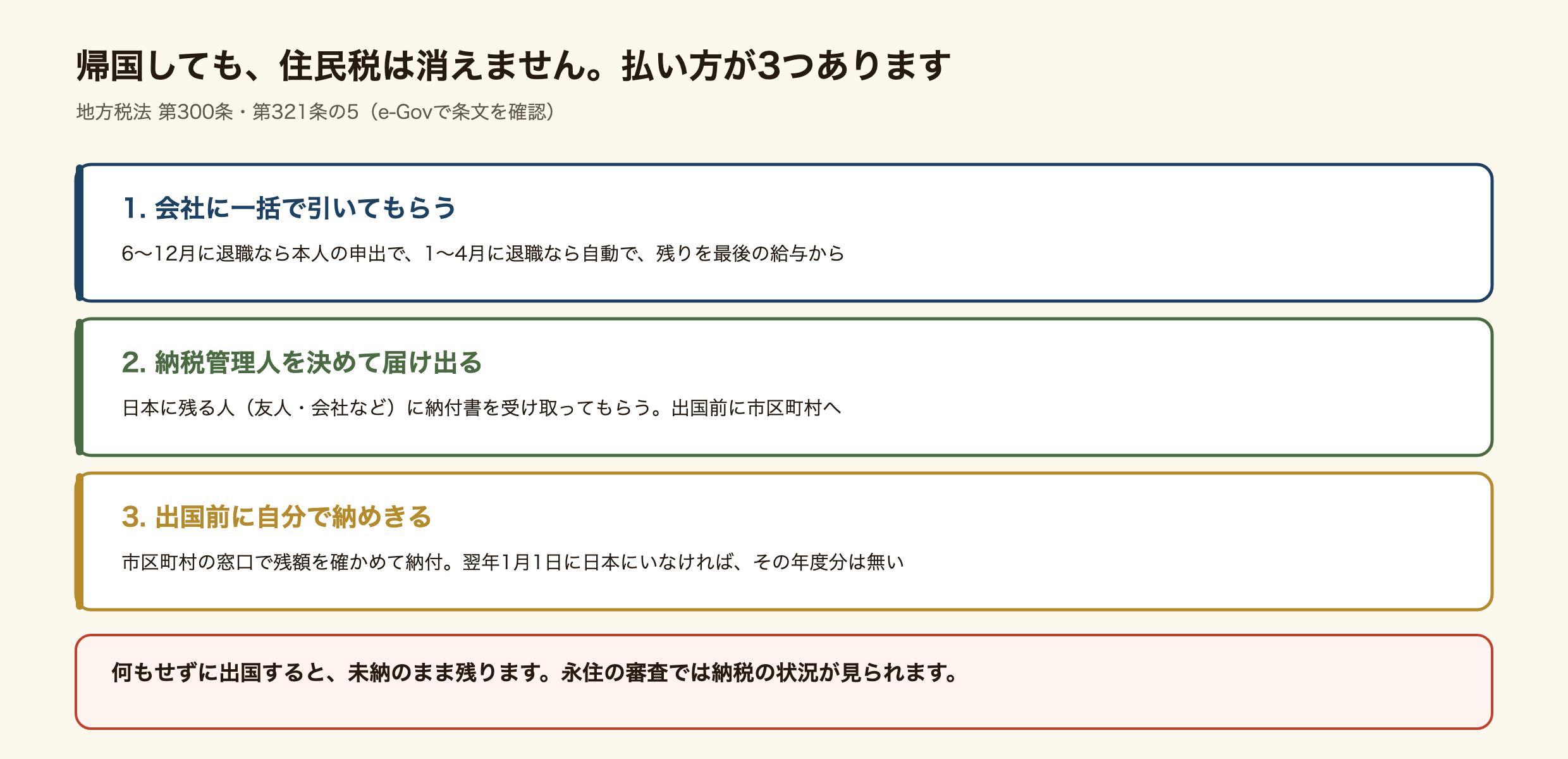 帰国するときの住民税の払い方を3つ示した図。1つめは会社に一括で引いてもらう方法で、6月から12月に退職なら本人の申出で、1月から4月に退職なら自動で、残りを最後の給与から引く。2つめは納税管理人を決めて市区町村に届け出る方法で、日本に残る友人や会社などに納付書を受け取ってもらう。3つめは出国前に市区町村の窓口で残額を確かめて自分で納めきる方法で、翌年1月1日に日本にいなければその年度分はかからない。何もせずに出国すると未納のまま残り、永住の審査では納税の状況が見られる。