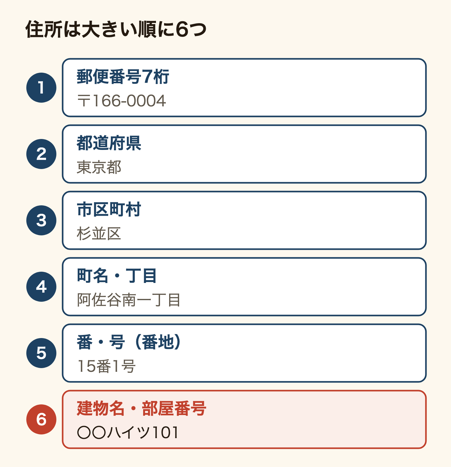 日本の住所を書く順番の図。上から、郵便番号7桁(例:166-0004)、都道府県(例:東京都)、市区町村(例:杉並区)、町名と丁目(例:阿佐谷南一丁目)、番と号または番地(例:15番1号)、建物名と部屋番号(例:〇〇ハイツ101)の6つ。大きい単位から小さい単位へ順に書く。