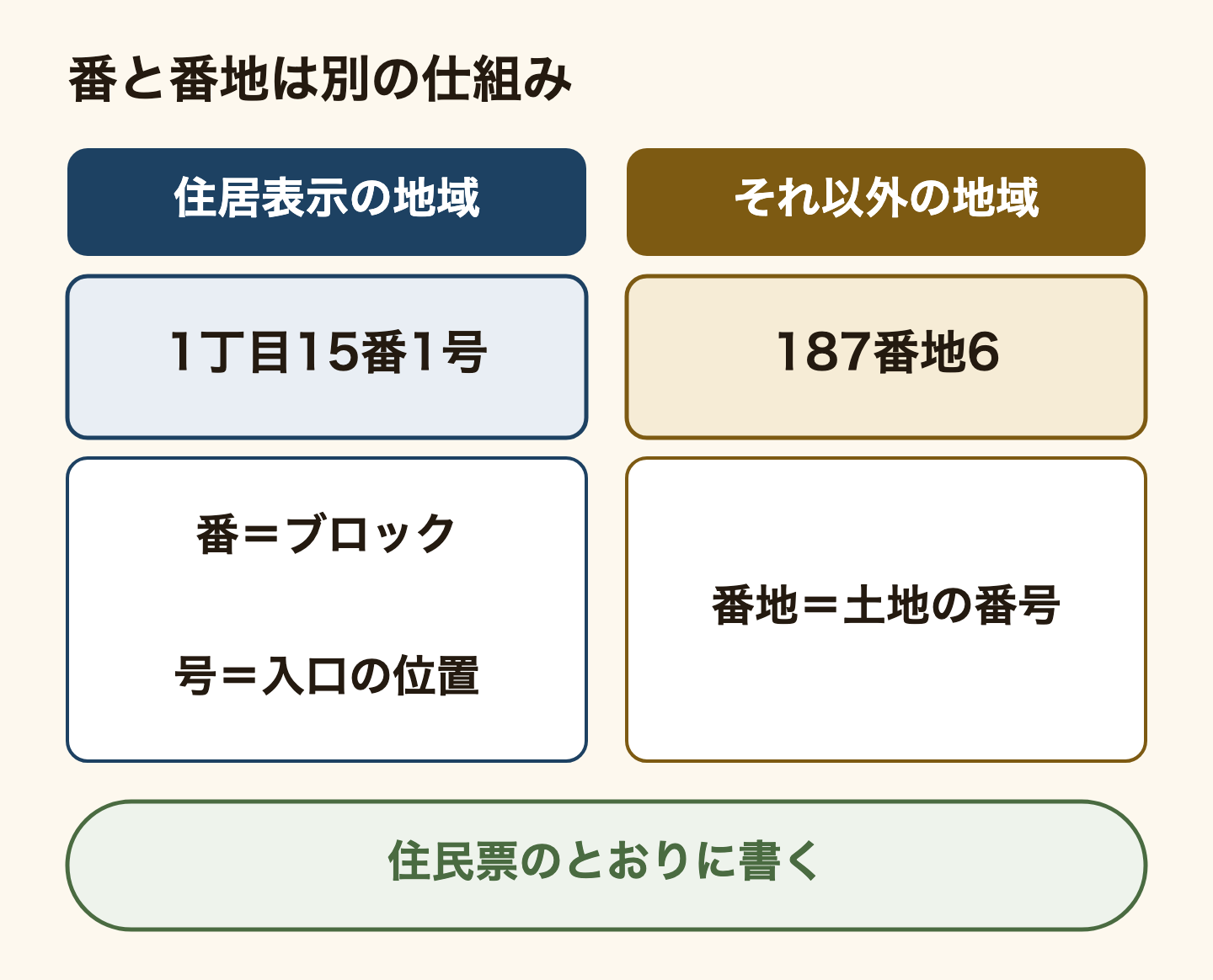 住所の数字の2つの仕組みの比較。住居表示の地域では「1丁目15番1号」のように書き、番は道路で区切ったブロックの番号、号はブロックの中の出入口の位置。住居表示ではない地域では「187番地6」のように書き、番地は土地の番号。どちらの地域かは住民票の書き方で分かる。