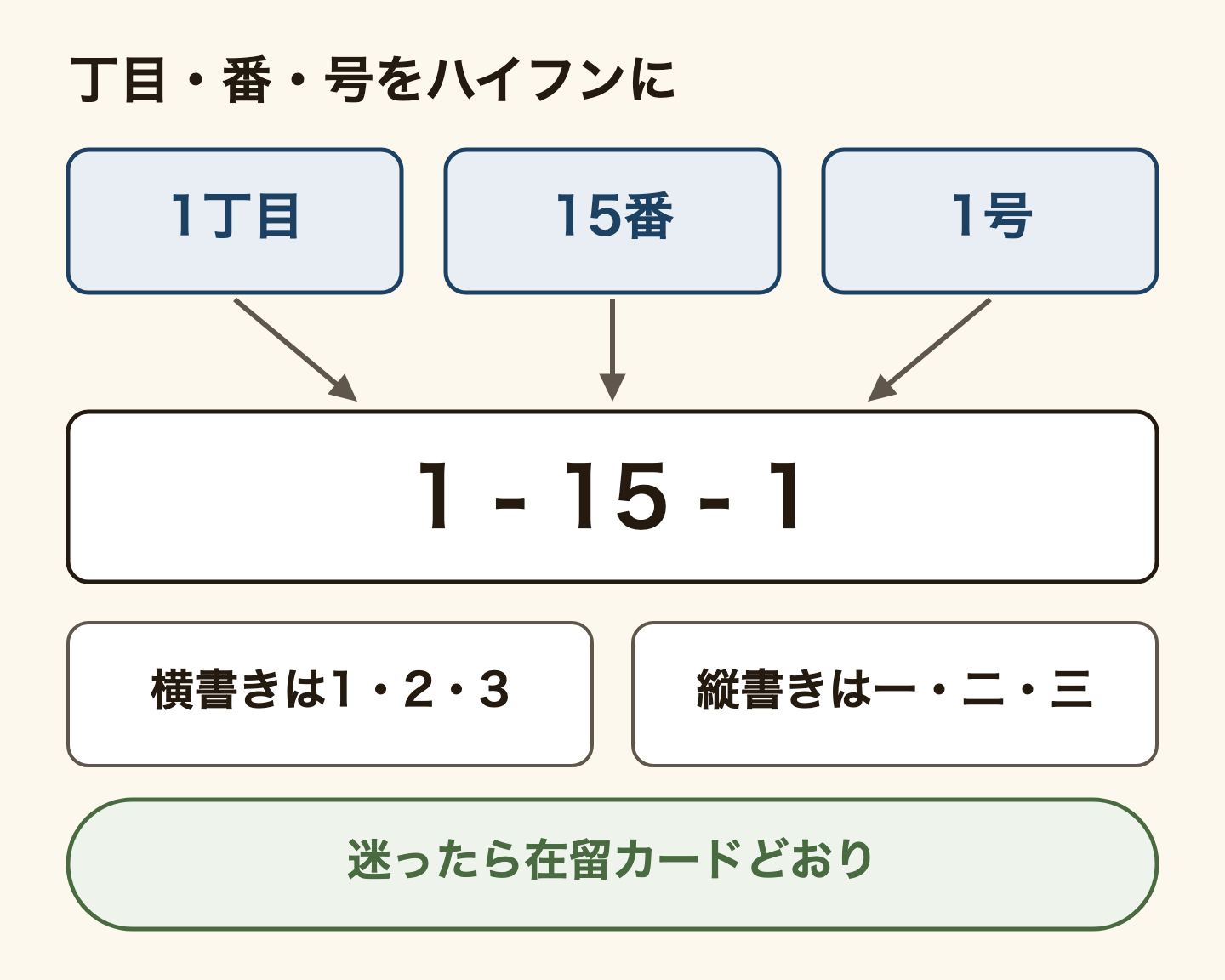 住所のハイフンの対応を示す図。1丁目の1、15番の15、1号の1が、ハイフンでつないだ1-15-1の3つの数字にそれぞれ対応する。数字は横書きなら算用数字、縦書きなら漢数字。迷ったら在留カードの書き方どおりに書く。