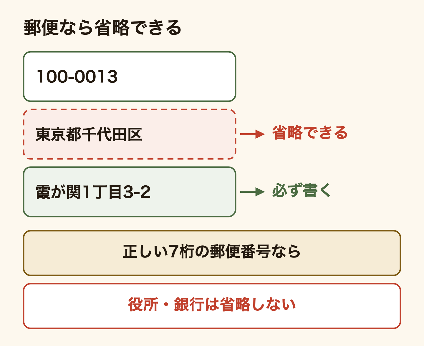 郵便番号を書いたときに省略できる部分の図。100-0013 東京都千代田区霞が関1丁目3-2 のうち、都道府県と市区町村(東京都千代田区)は省略できる。条件は郵便番号が正しい7桁であること。町の名前(霞が関)から下は省略できない。役所・銀行の書類は省略しない。