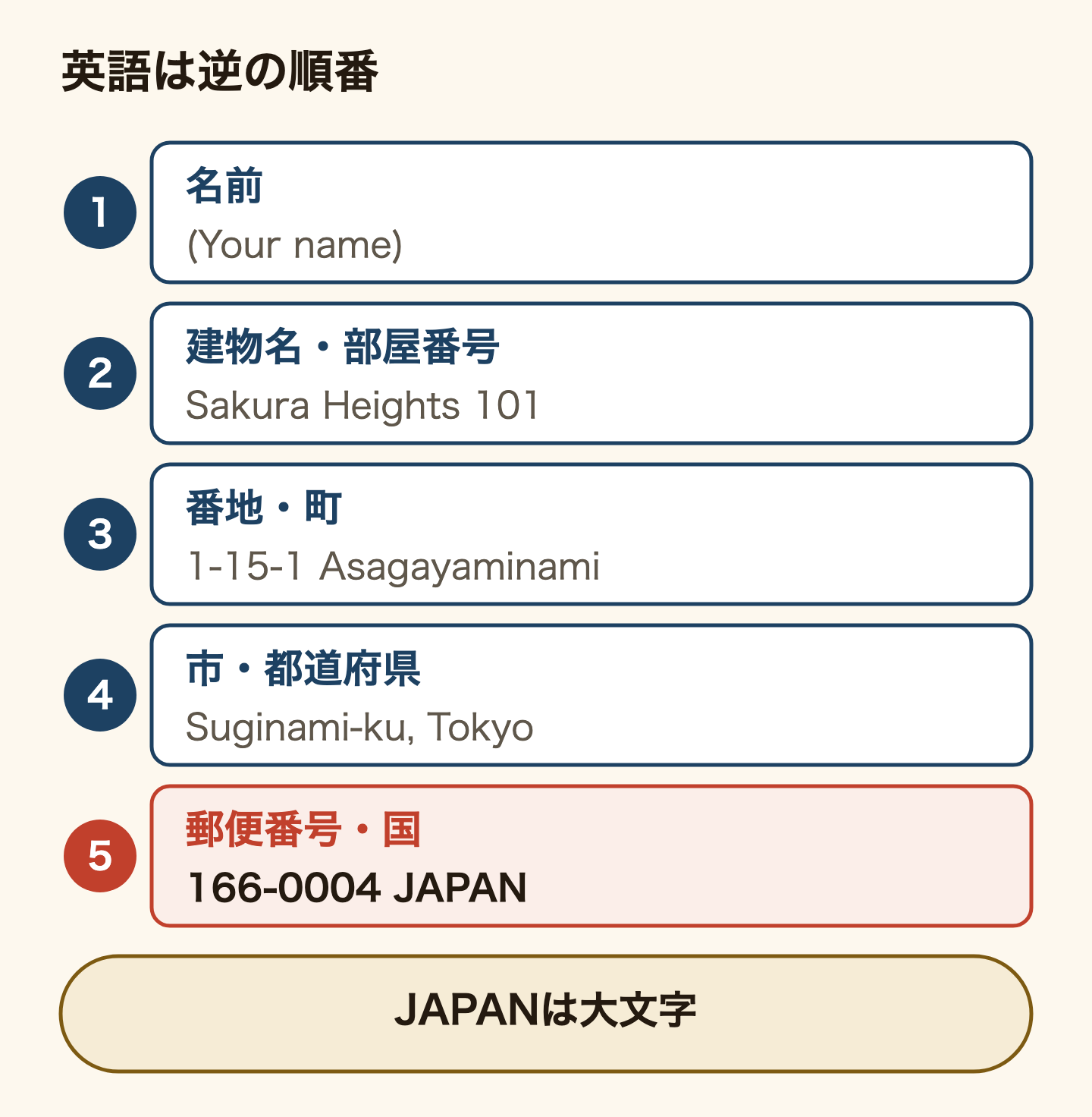 日本の住所を英語(ローマ字)で書く順番の図。日本郵便の案内どおり、1段目に名前、2段目に建物名と部屋番号、3段目に番地と町、4段目に市と都道府県、5段目に郵便番号と国名JAPAN。日本語の住所とは逆の順番。