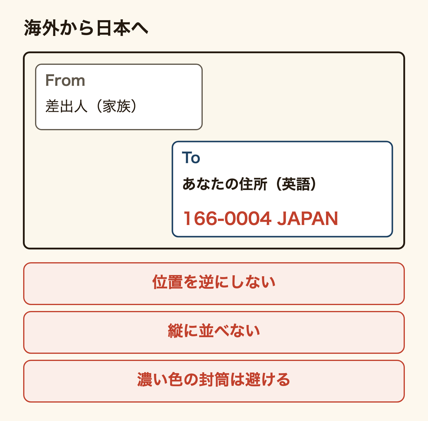 海外から日本へ送る封筒の書き方の図。左上に差出人(From)、右下に受取人(To)のあなたの住所を英語の順番で書き、最後の行に国名JAPANを大文字で書く。差出人と受取人の位置を逆にしたり縦に並べたりすると、返送や配達の遅れになることがある。濃い色の封筒も避ける。