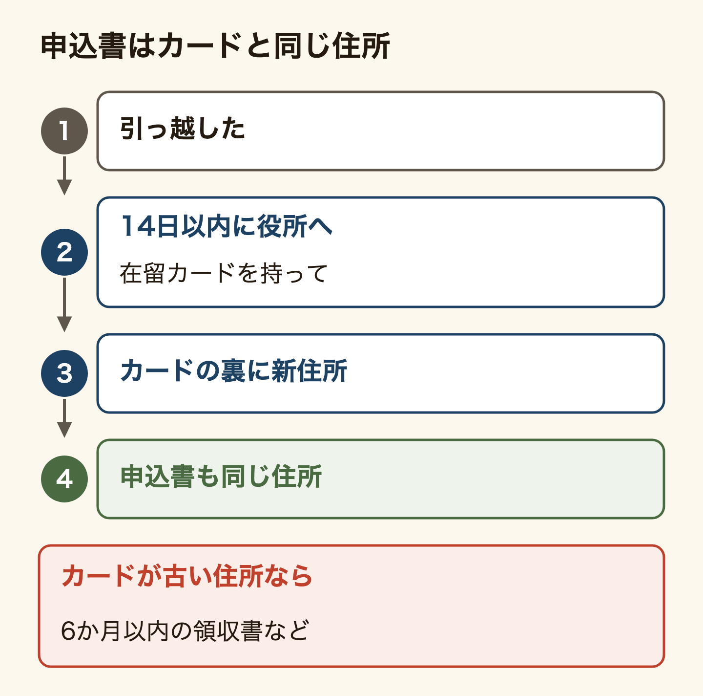 引っ越してから申込書を書くまでの順番の図。引っ越したら14日以内に新しい住所の市区町村の窓口へ在留カードを持って届け出る。在留カードの裏に新しい住所が書かれる。そのあと銀行や郵便局の申込書に同じ住所を書く。カードの住所が古いままなら、6か月以内の公共料金の領収書など、今の住所が書かれた書類を追加で求められる。