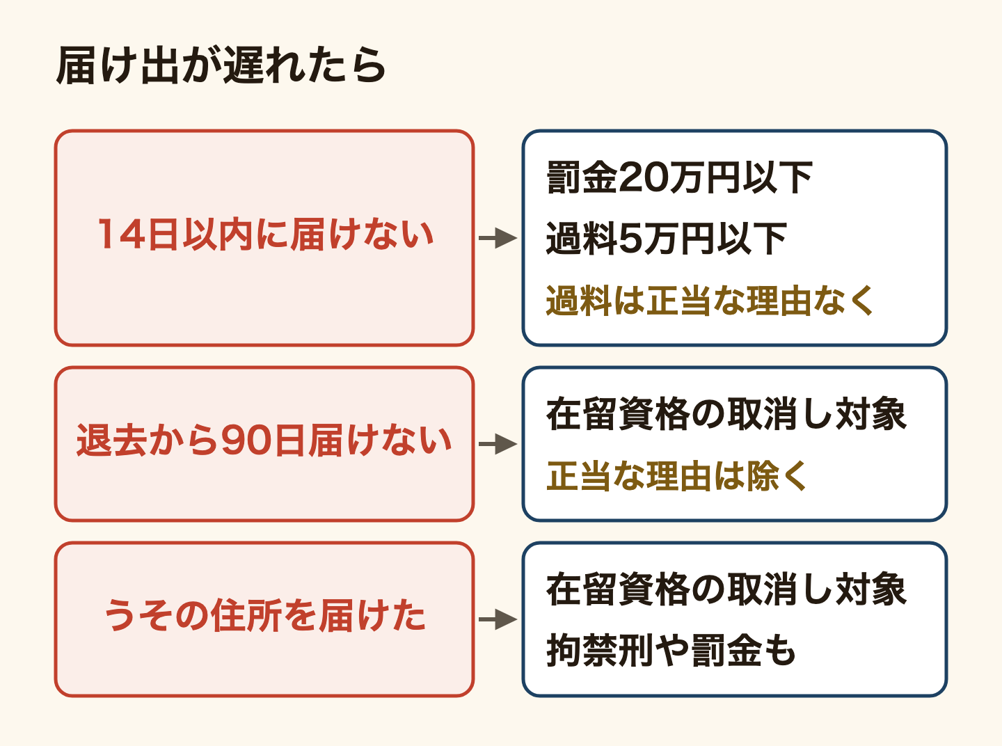 住所の届け出を守らなかったときの図。14日以内に届け出ないと、入管法で20万円以下の罰金、住民基本台帳法で5万円以下の過料(正当な理由がない場合)。前の住所を出て90日以内に新しい住所を届け出ないと、在留資格の取消しの対象(正当な理由がある場合を除く)。うその住所を届け出ると、在留資格の取消しの対象。