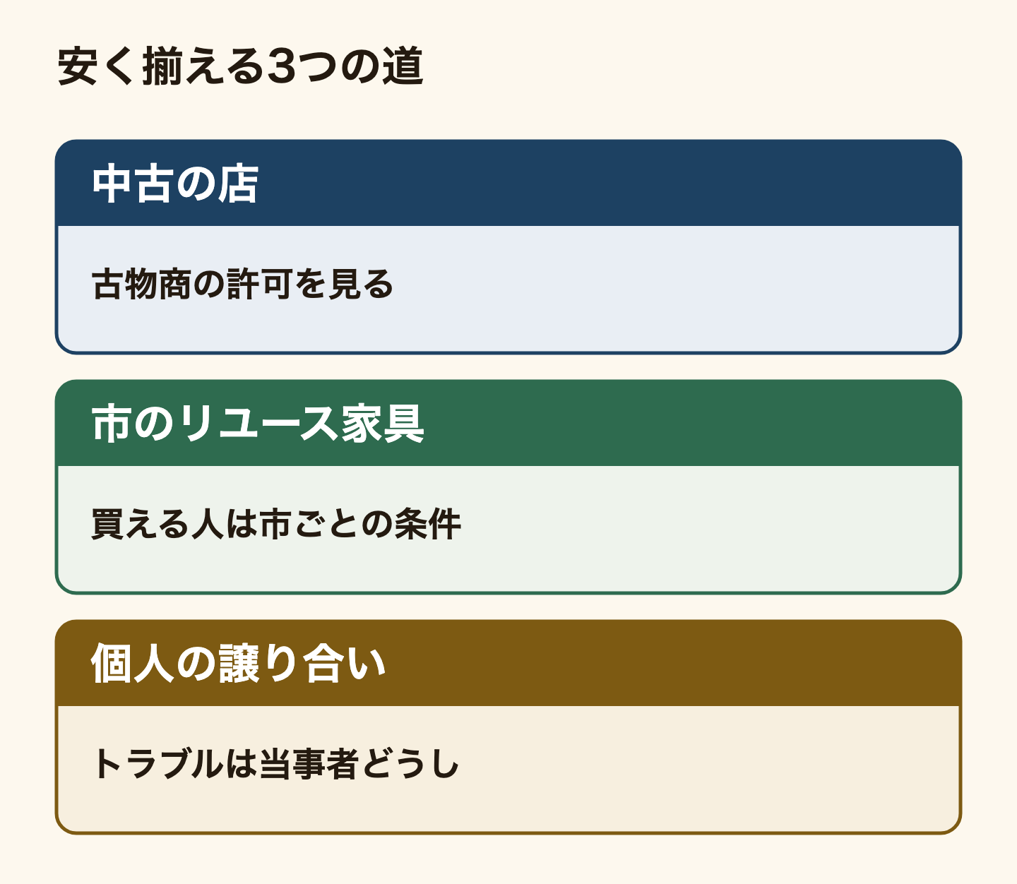 家具・家電を安く揃える3つの道の図。中古の店では古物商の許可を確かめる。市のリユース家具は、買える人の条件が市ごとに決まっている。個人の譲り合いでは、トラブルの解決は原則として当事者どうしで行う。